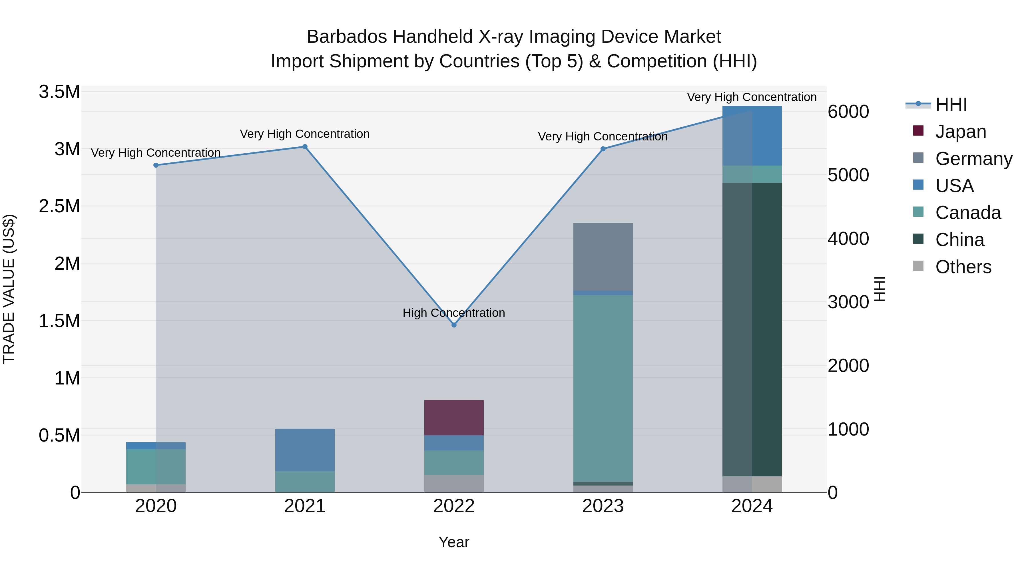 Barbados Handheld X-ray Imaging Device Market Top 5 Importing Countries and Market Competition (HHI) Analysis