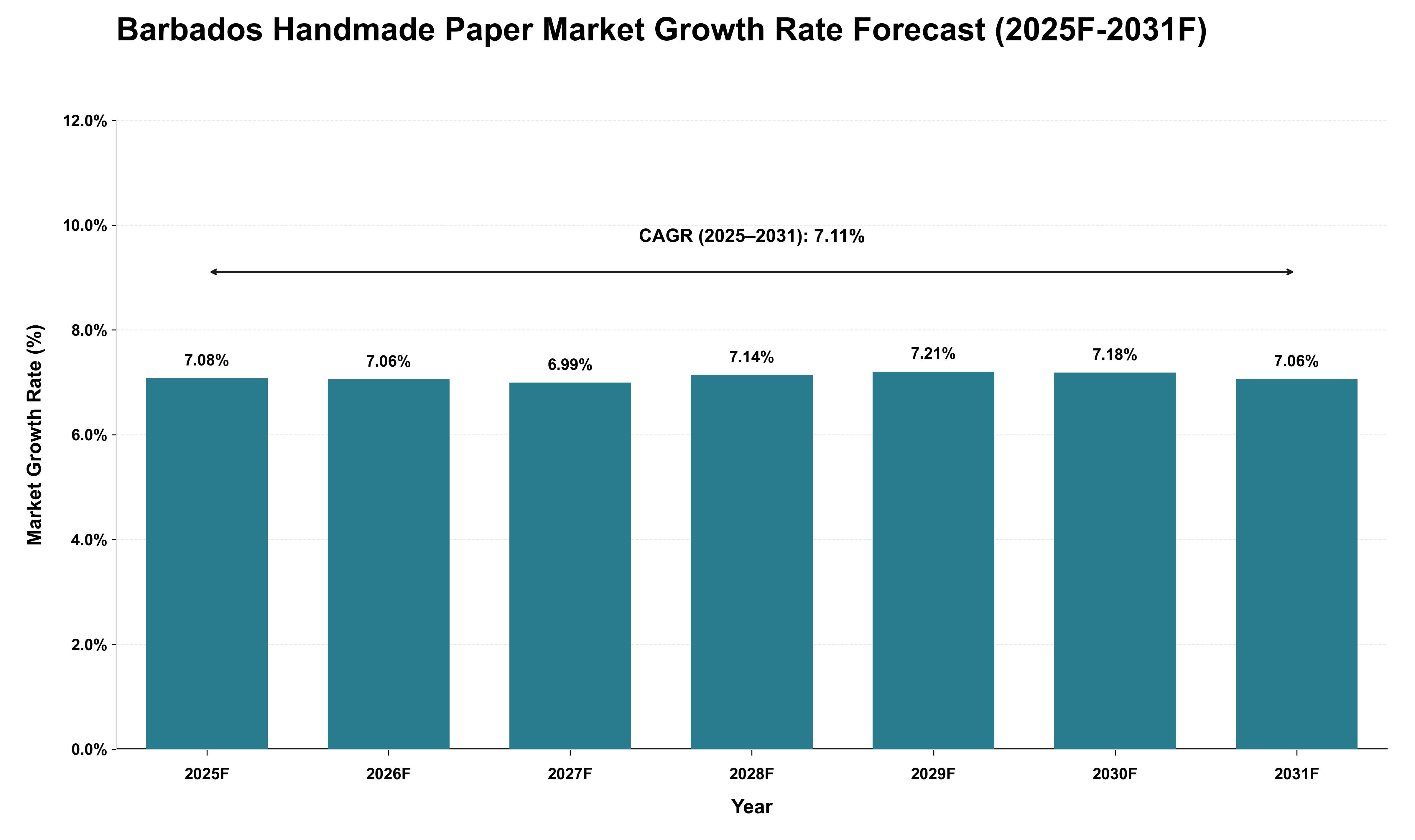 Barbados Handmade Paper Market Growth Rate Analysis (2025 - 2031)