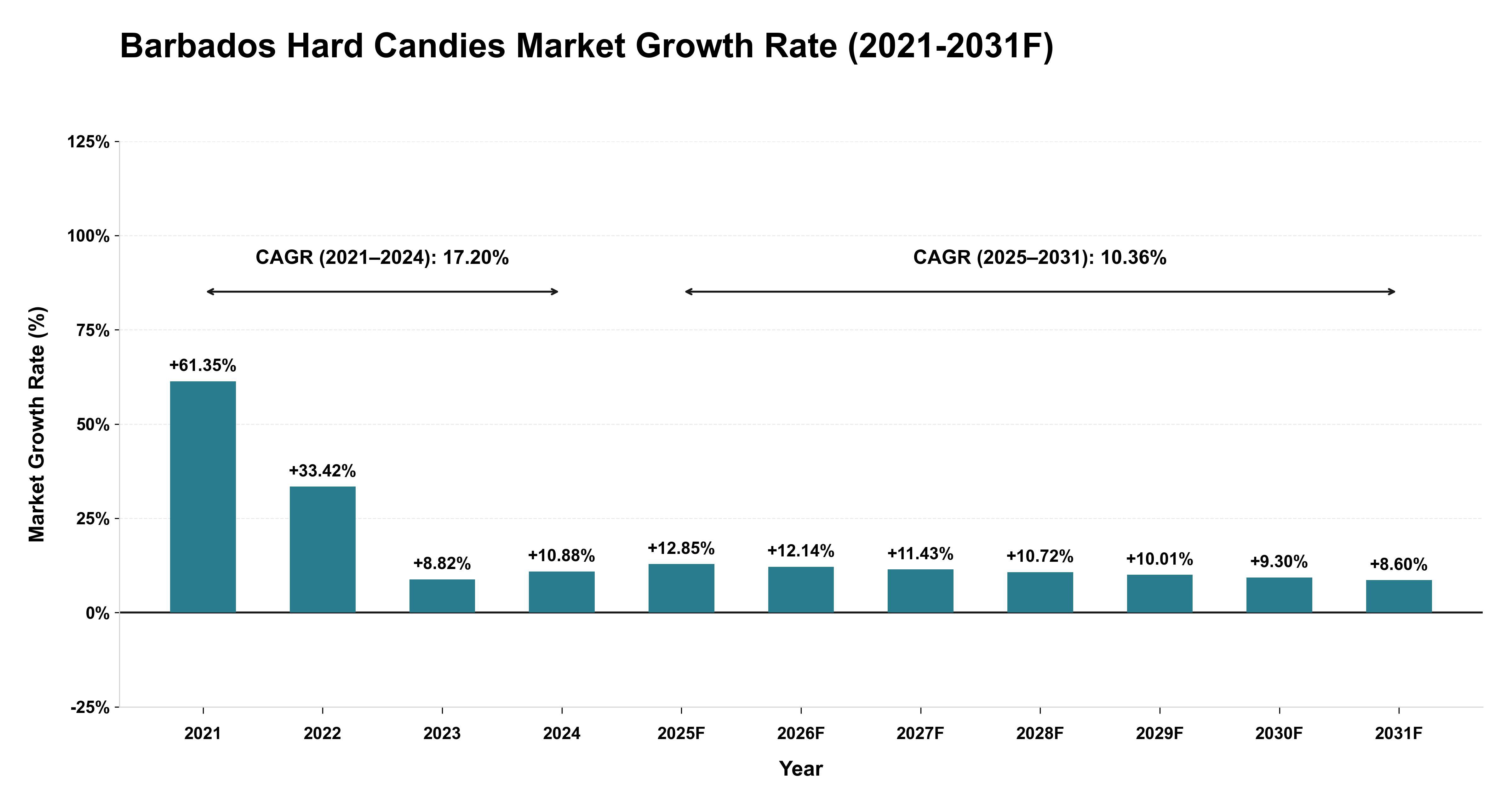 Barbados Hard Candies Market Year-wise Growth Rate (2021-2031F)
