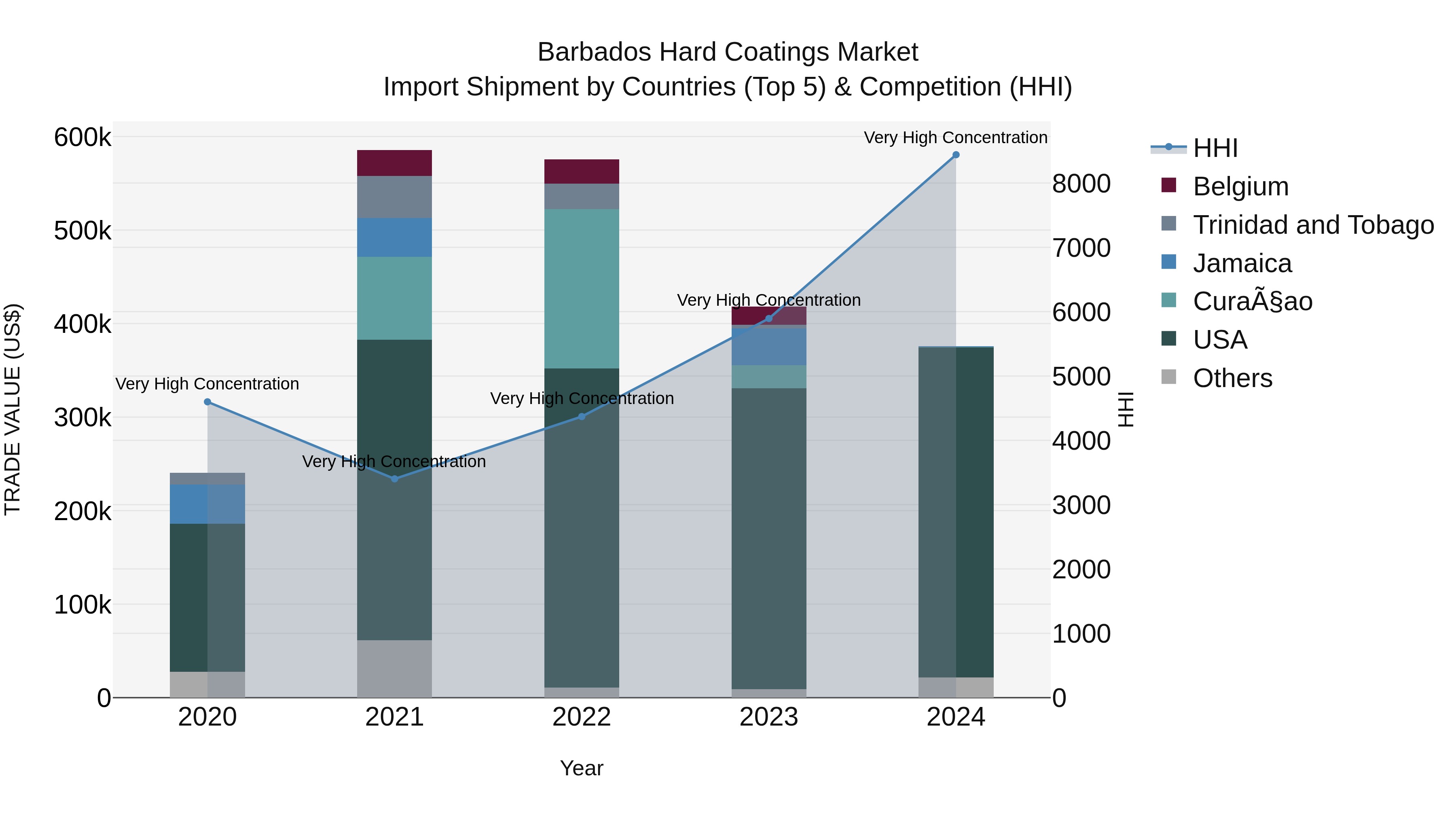 Barbados Hard Coatings Market Top 5 Importing Countries and Market Competition (HHI) Analysis