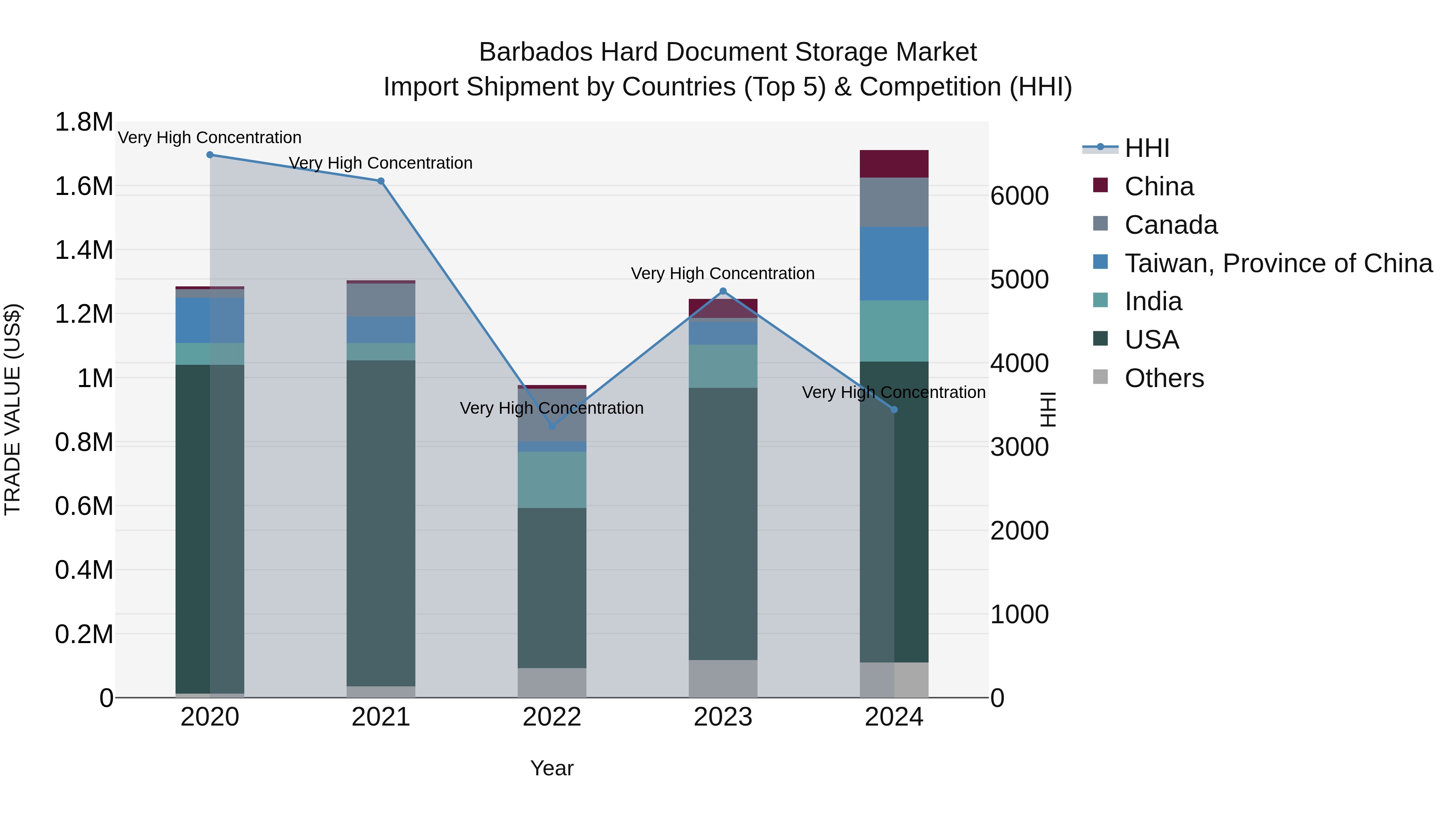 Barbados Hard Document Storage Market Top 5 Importing Countries and Market Competition (HHI) Analysis