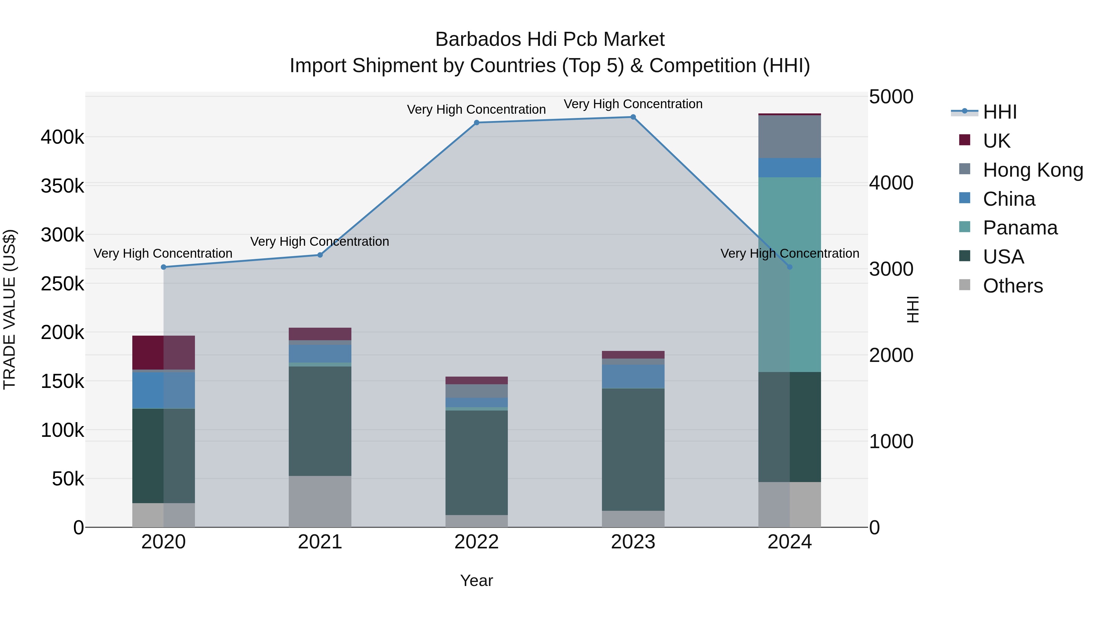 Barbados Hdi Pcb Market Top 5 Importing Countries and Market Competition (HHI) Analysis