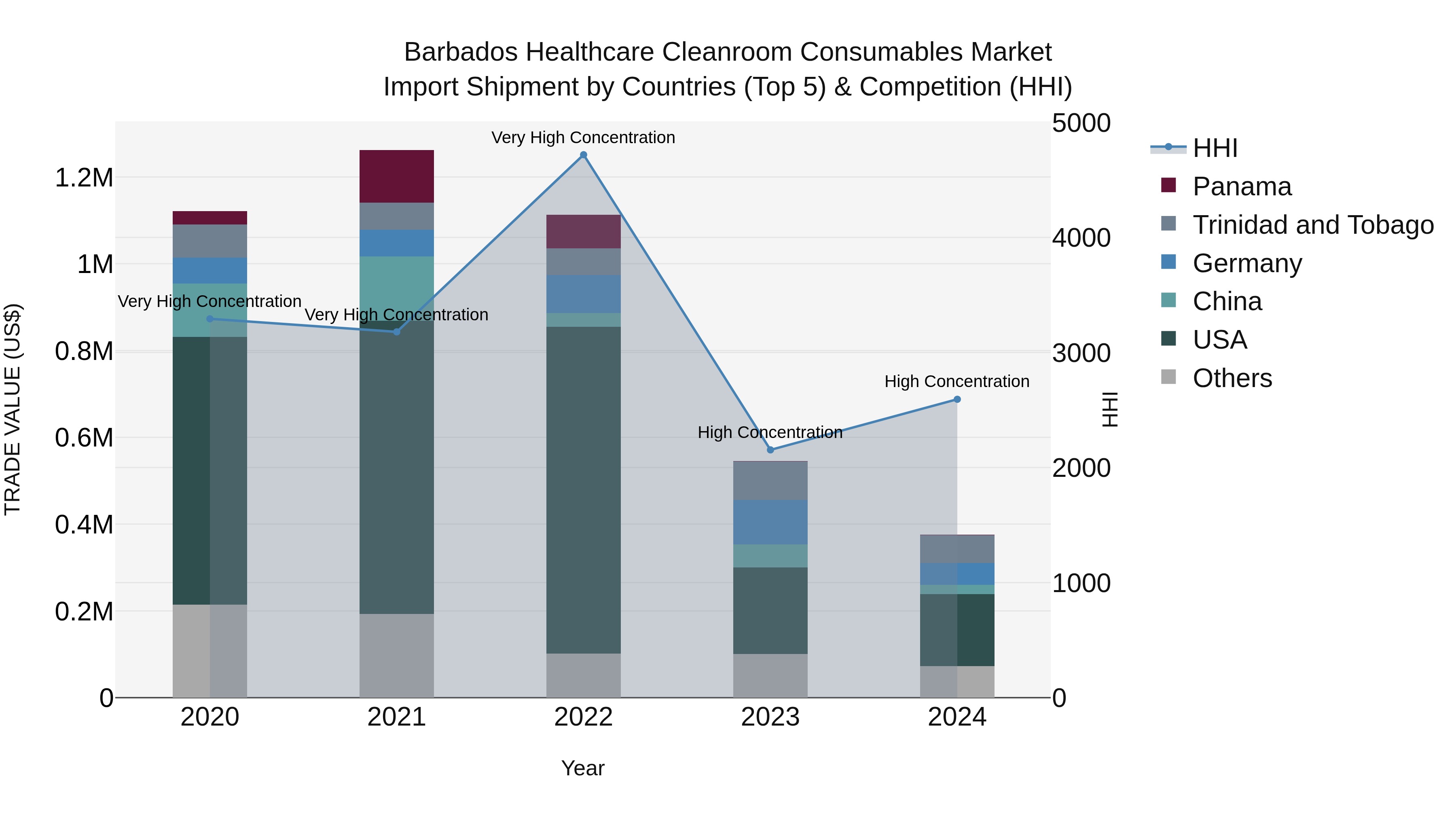 Barbados Healthcare Cleanroom Consumables Market Top 5 Importing Countries and Market Competition (HHI) Analysis