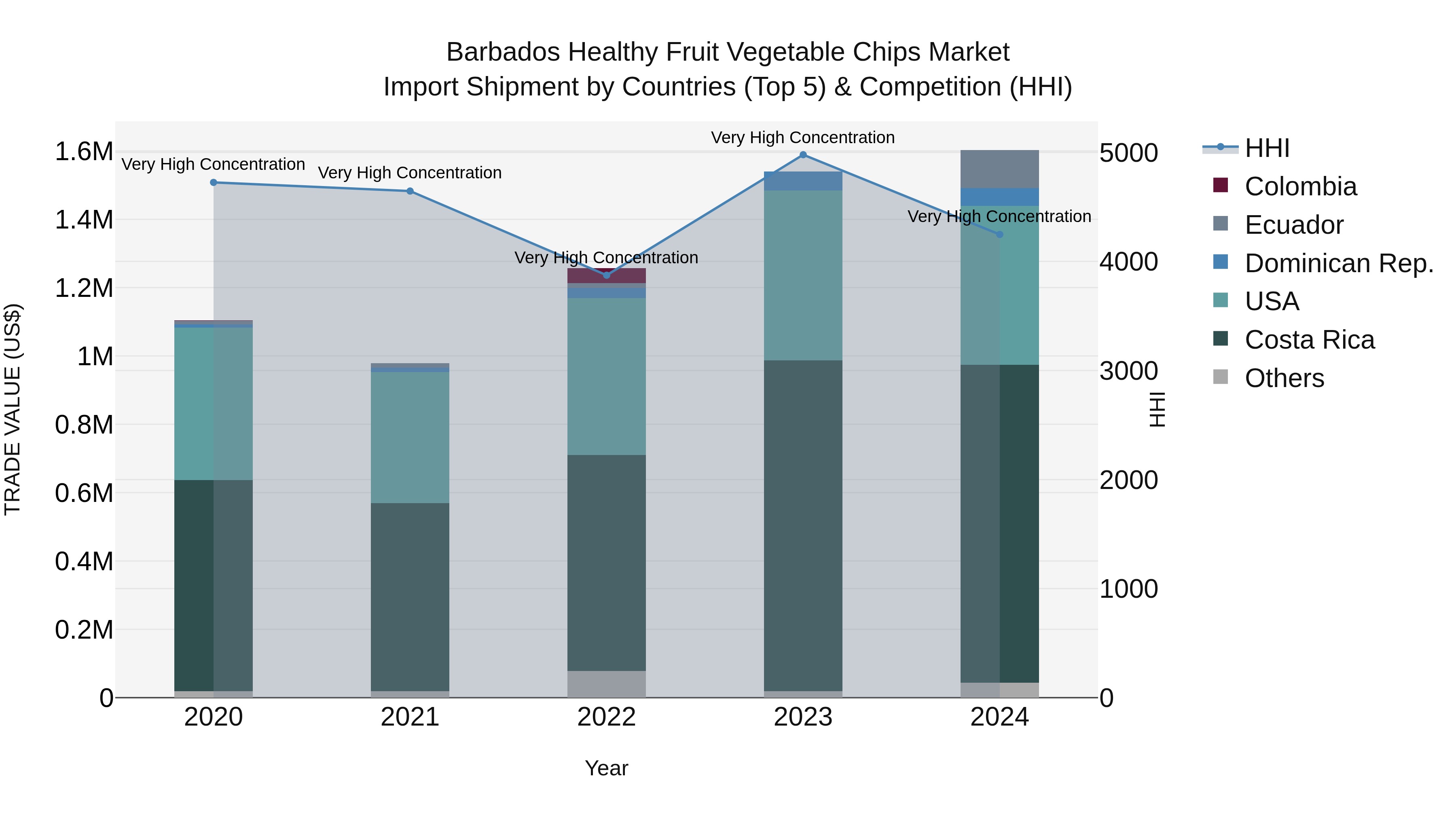 Barbados Healthy Fruit Vegetable Chips Market Top 5 Importing Countries and Market Competition (HHI) Analysis