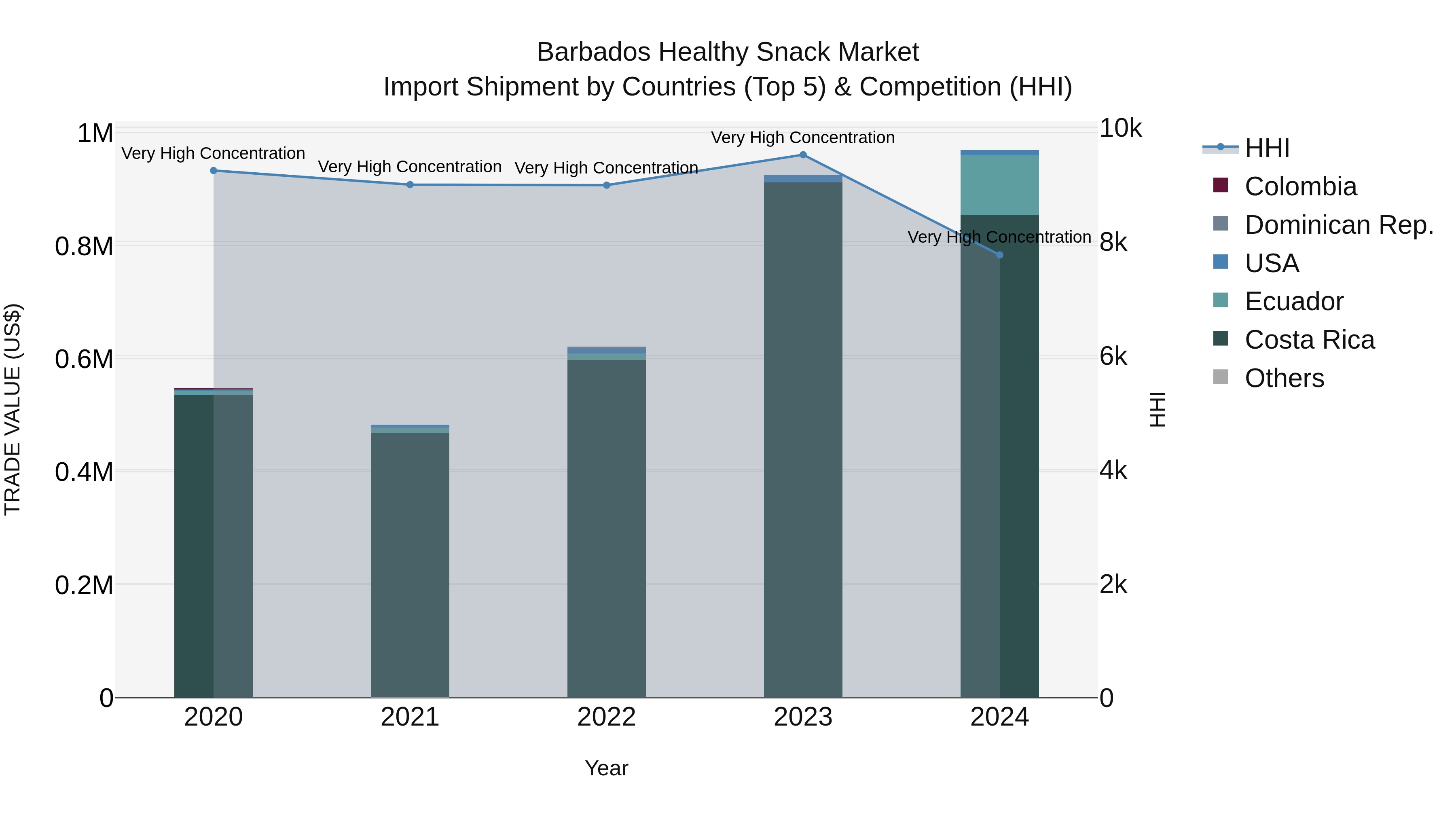 Barbados Healthy Snack Market Top 5 Importing Countries and Market Competition (HHI) Analysis
