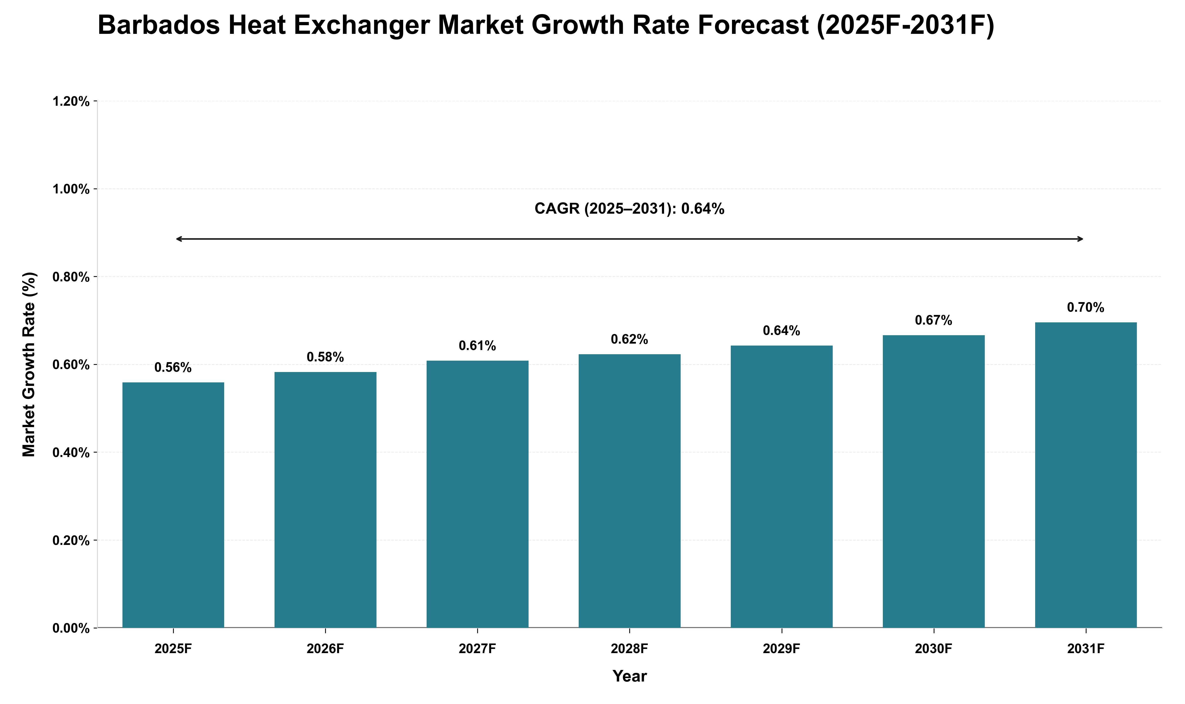 Barbados Heat Exchanger Market Growth Rate Analysis (2025 - 2031)