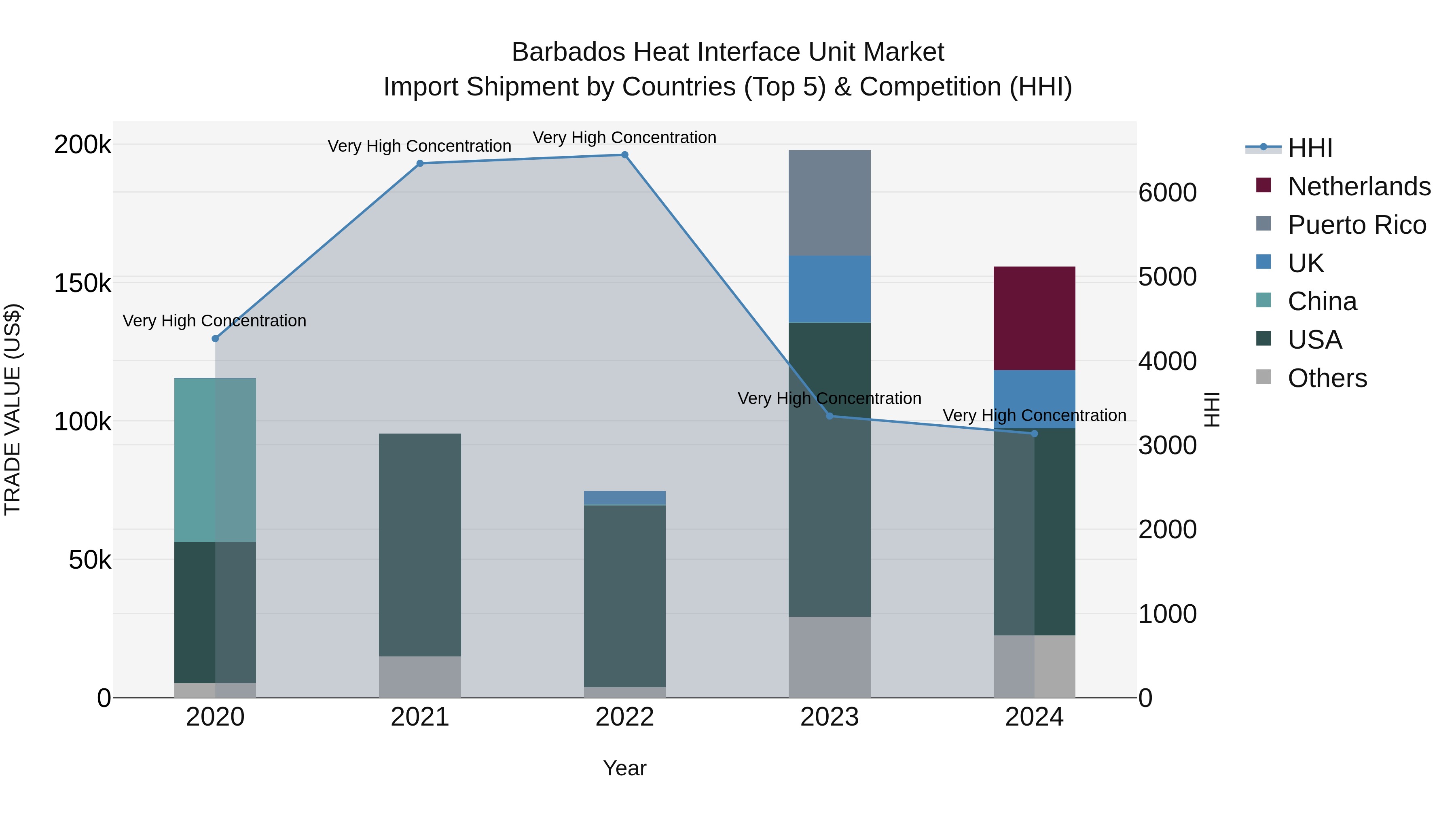 Barbados Heat Interface Unit Market Top 5 Importing Countries and Market Competition (HHI) Analysis