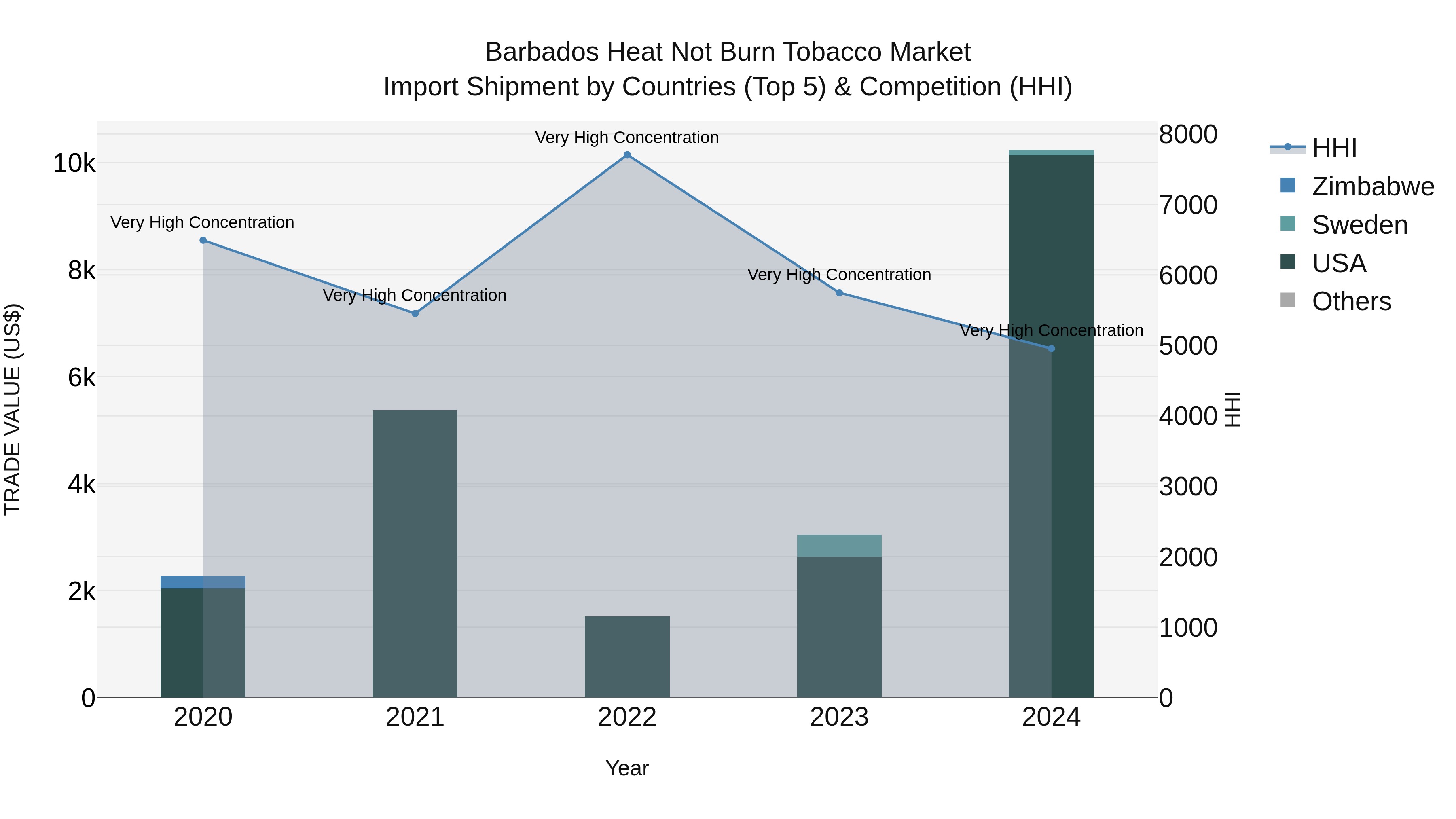 Barbados Heat Not Burn Tobacco Market Top 5 Importing Countries and Market Competition (HHI) Analysis