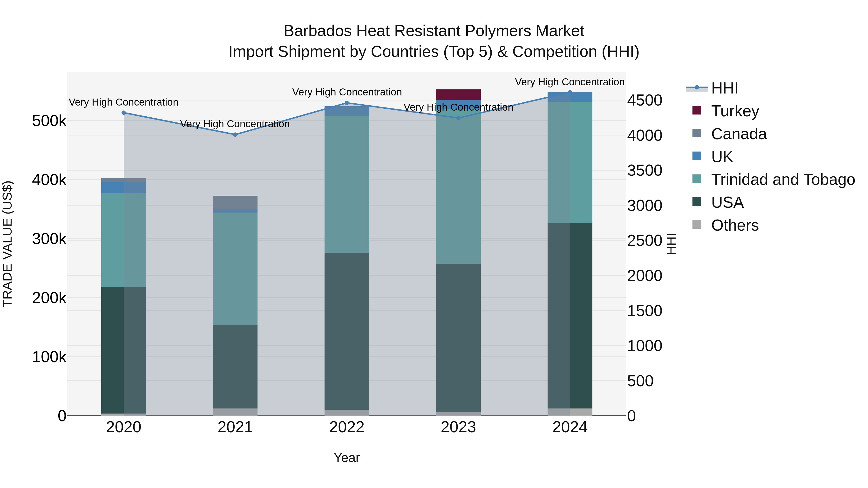 Barbados Heat Resistant Polymers Market Top 5 Importing Countries and Market Competition (HHI) Analysis