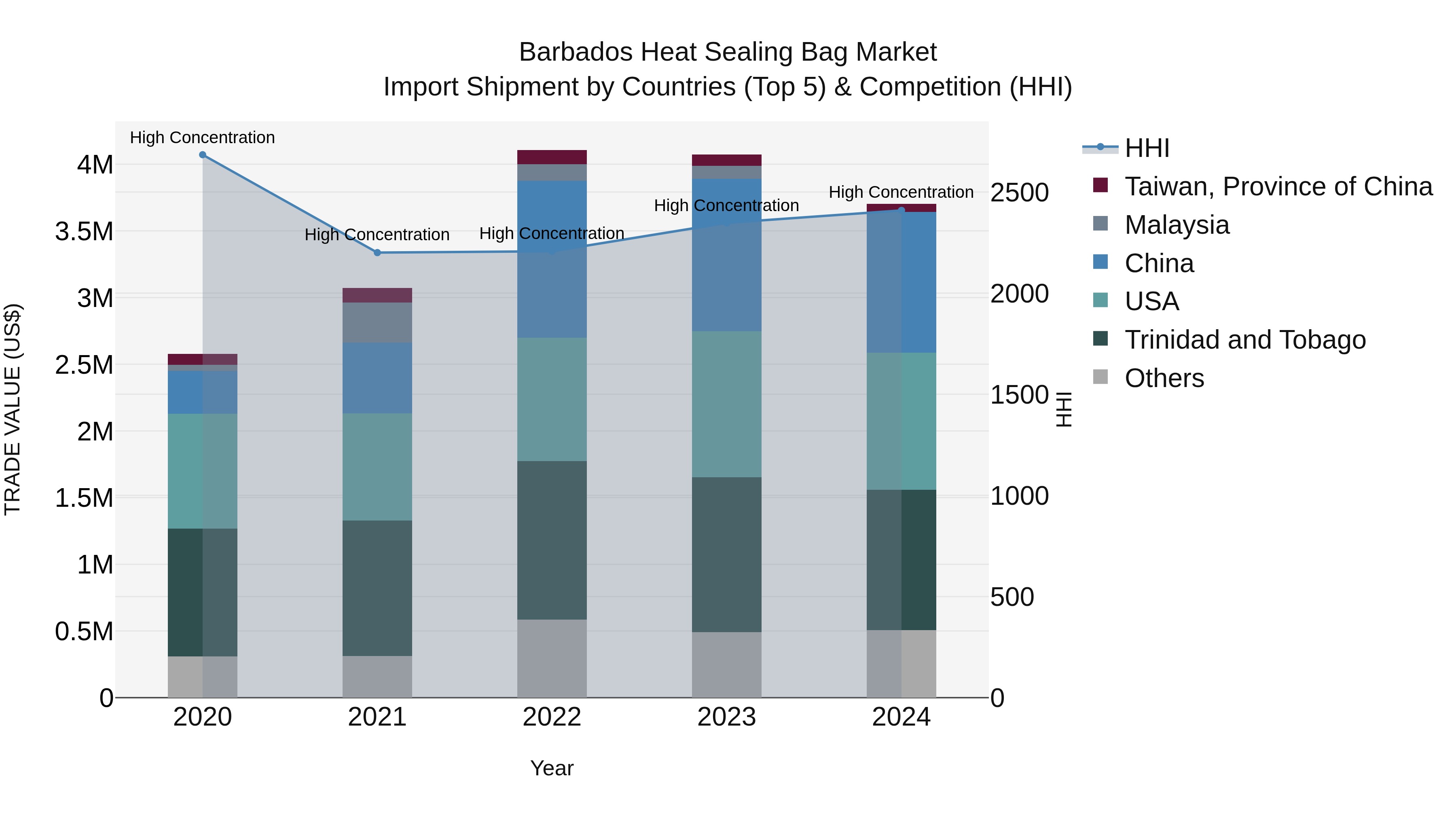 Barbados Heat Sealing Bag Market Top 5 Importing Countries and Market Competition (HHI) Analysis