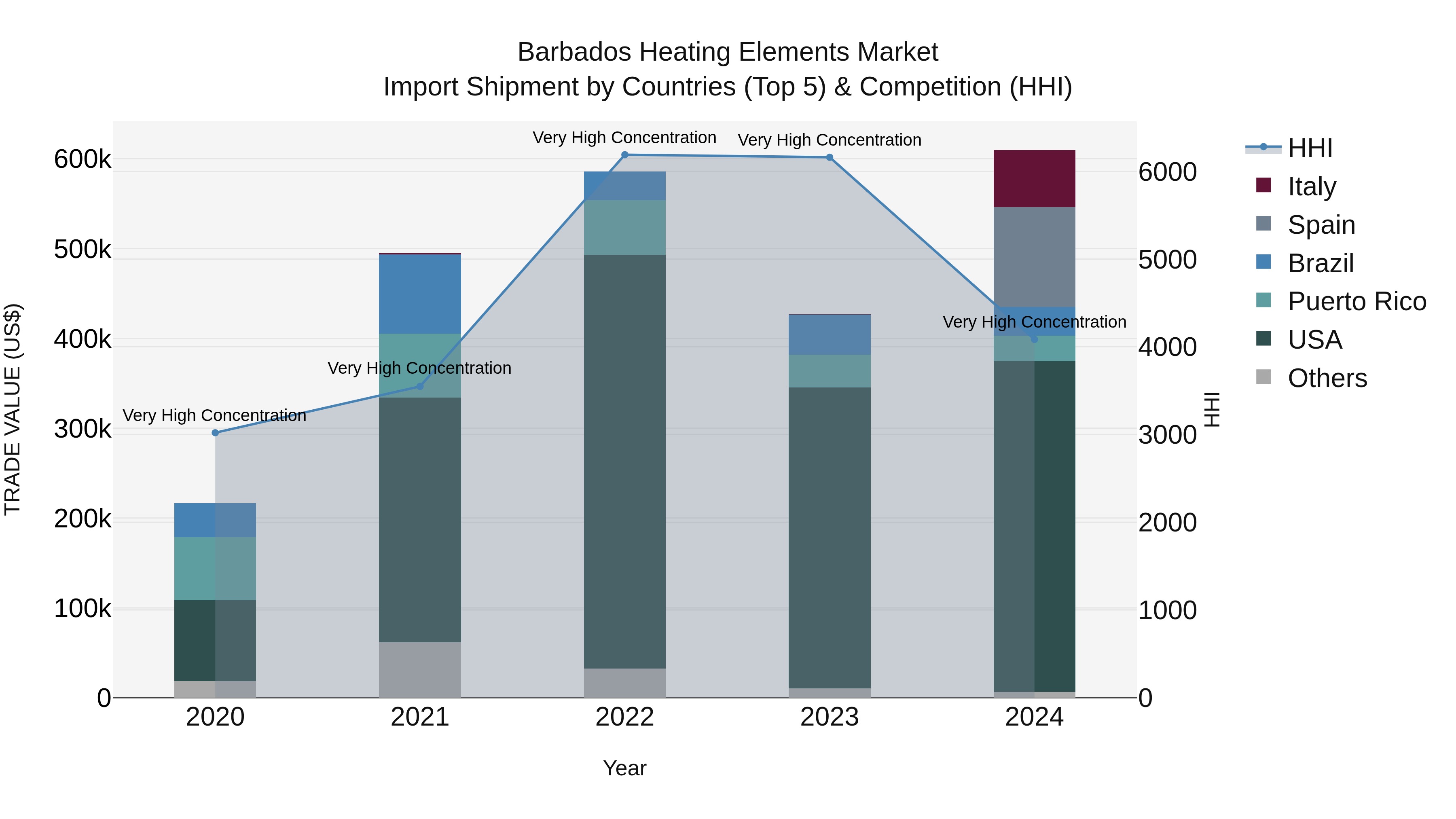 Barbados Heating Elements Market Top 5 Importing Countries and Market Competition (HHI) Analysis