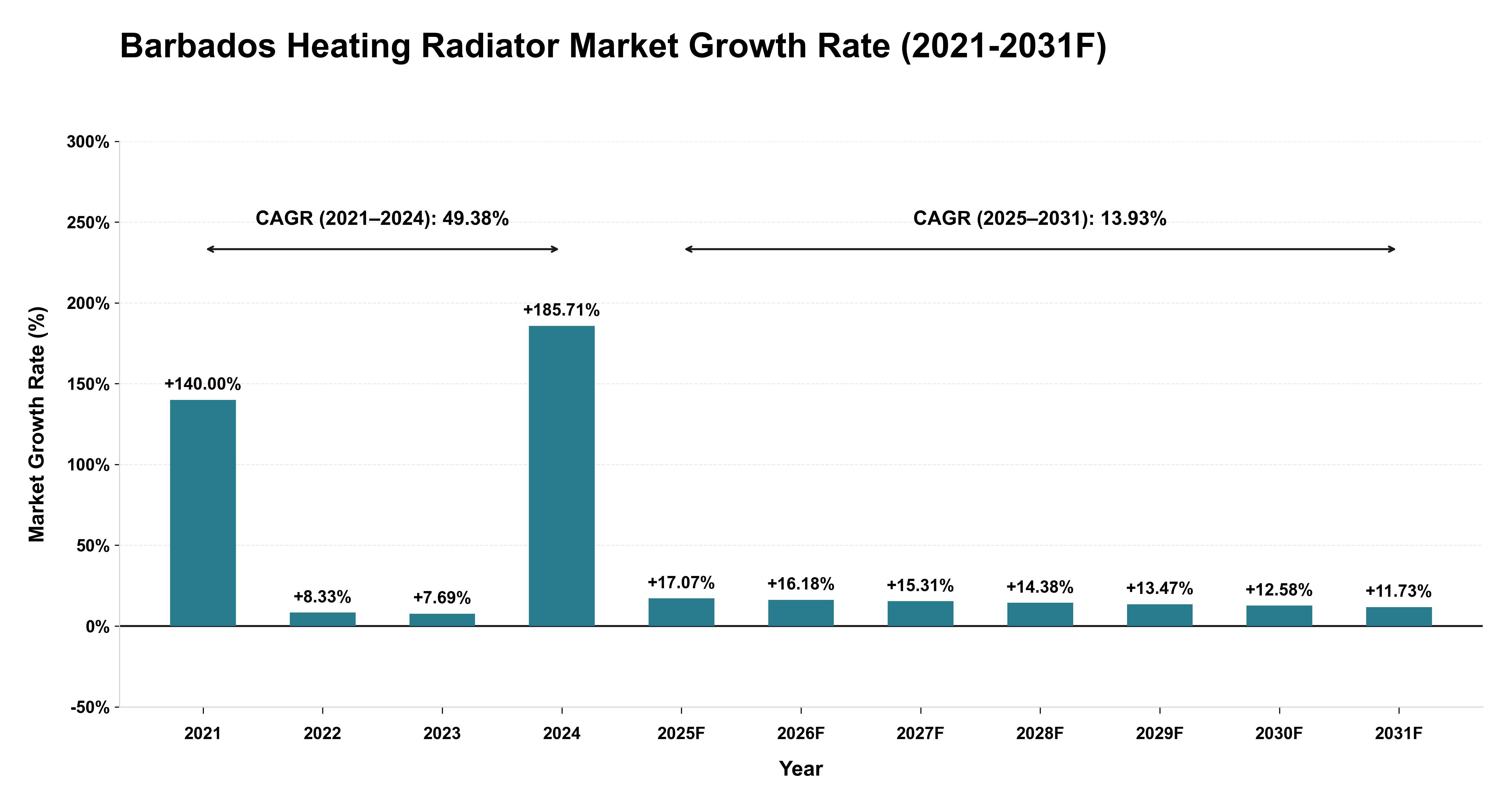 Barbados Heating Radiator Market Year-wise Growth Rate (2021-2031F)