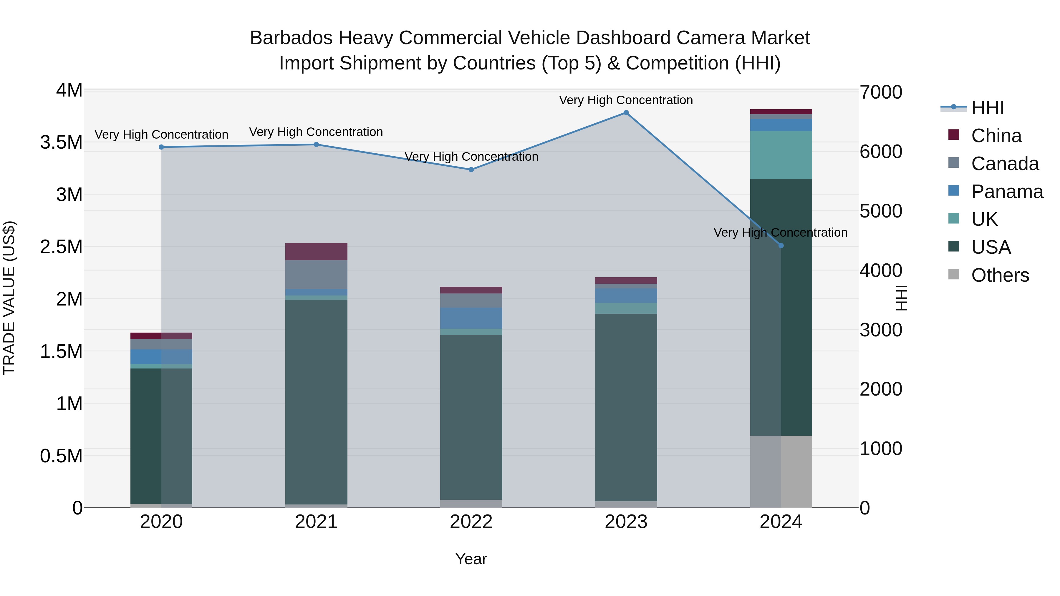 Barbados Heavy Commercial Vehicle Dashboard Camera Market Top 5 Importing Countries and Market Competition (HHI) Analysis