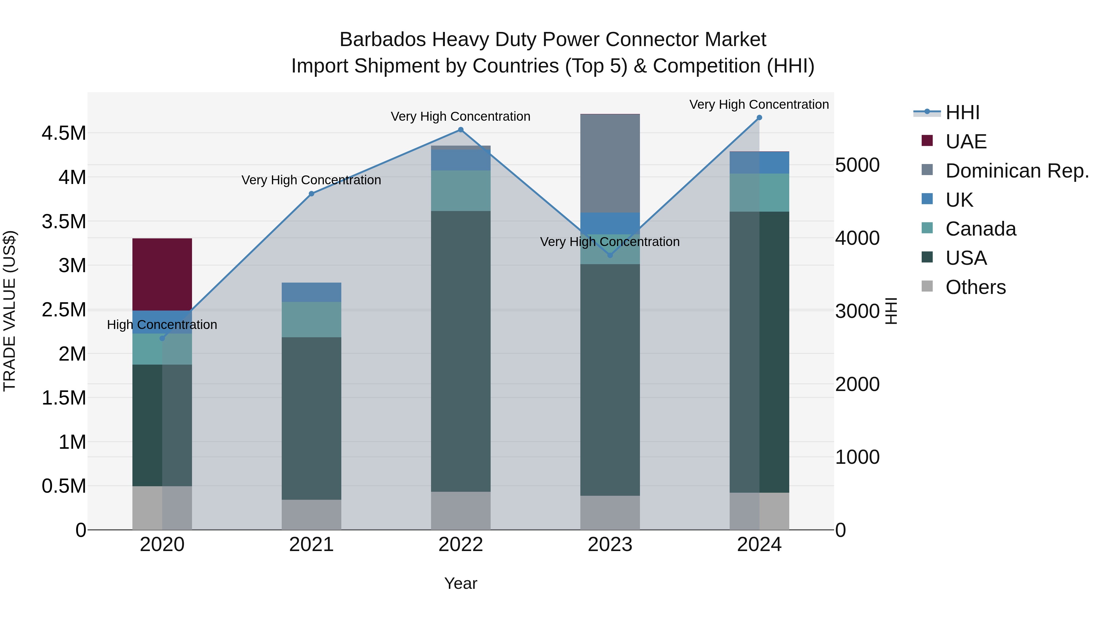 Barbados Heavy Duty Power Connector Market Top 5 Importing Countries and Market Competition (HHI) Analysis