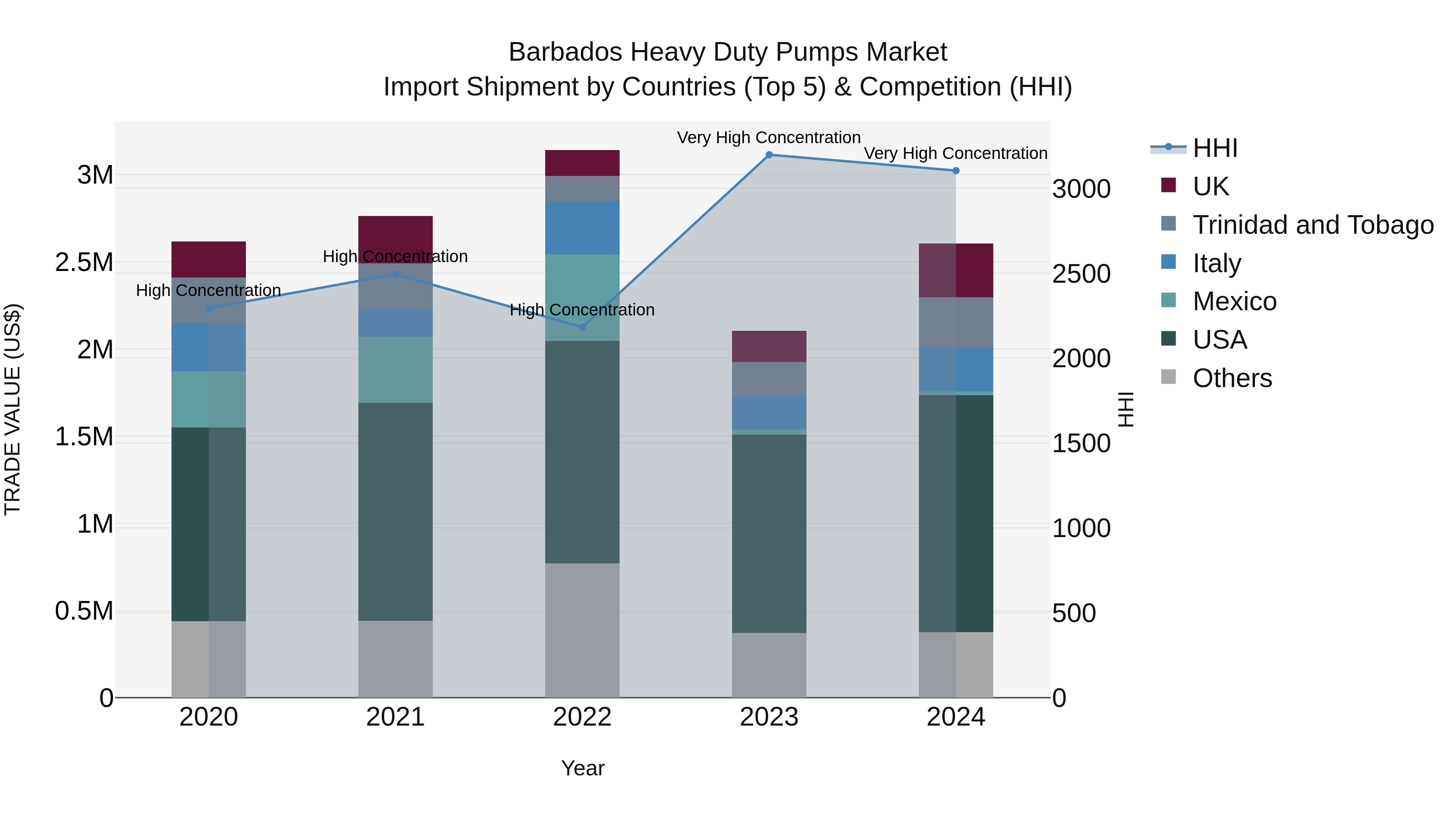 Barbados Heavy Duty Pumps Market Top 5 Importing Countries and Market Competition (HHI) Analysis