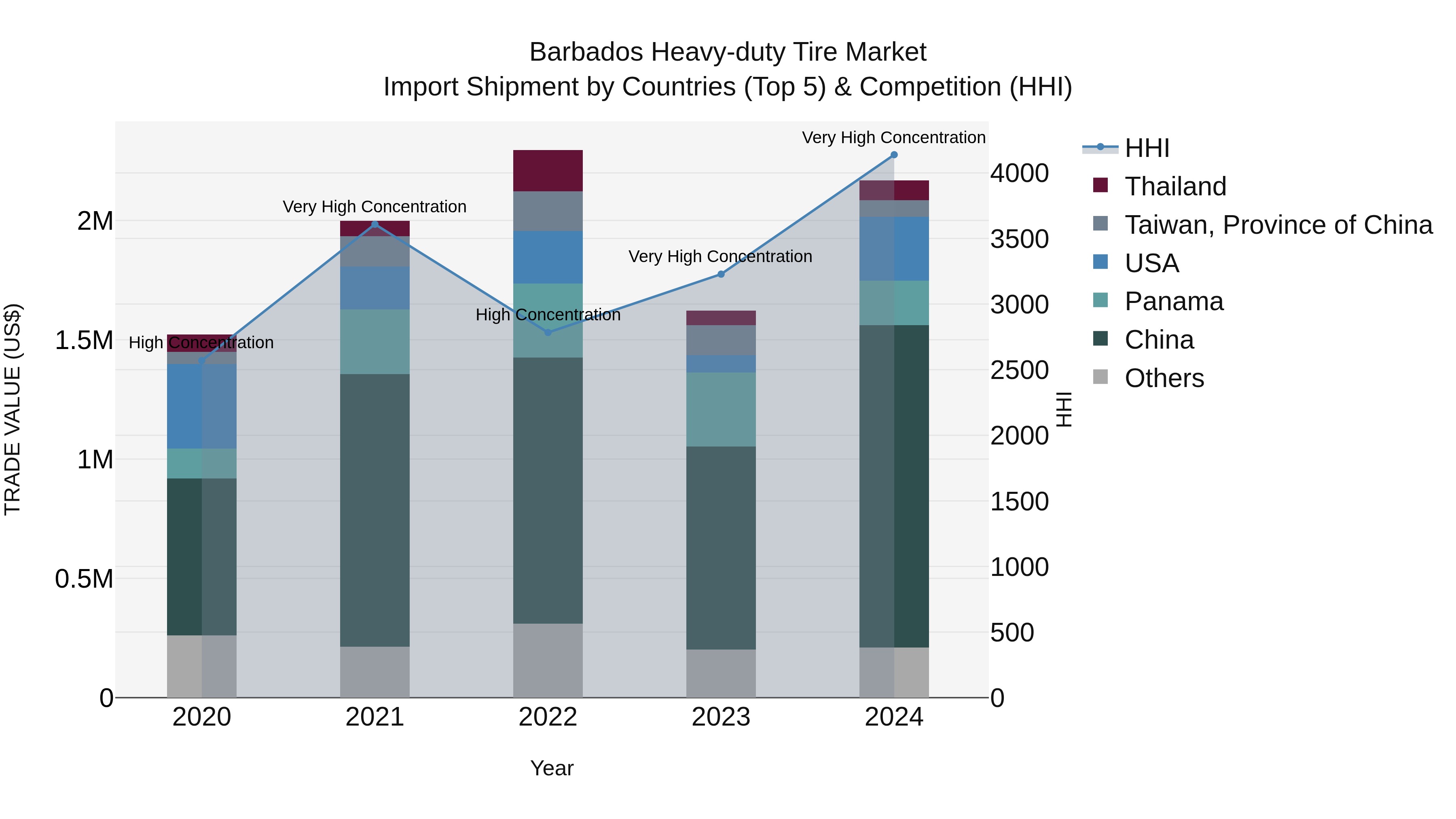 Barbados Heavy-duty Tire Market Top 5 Importing Countries and Market Competition (HHI) Analysis