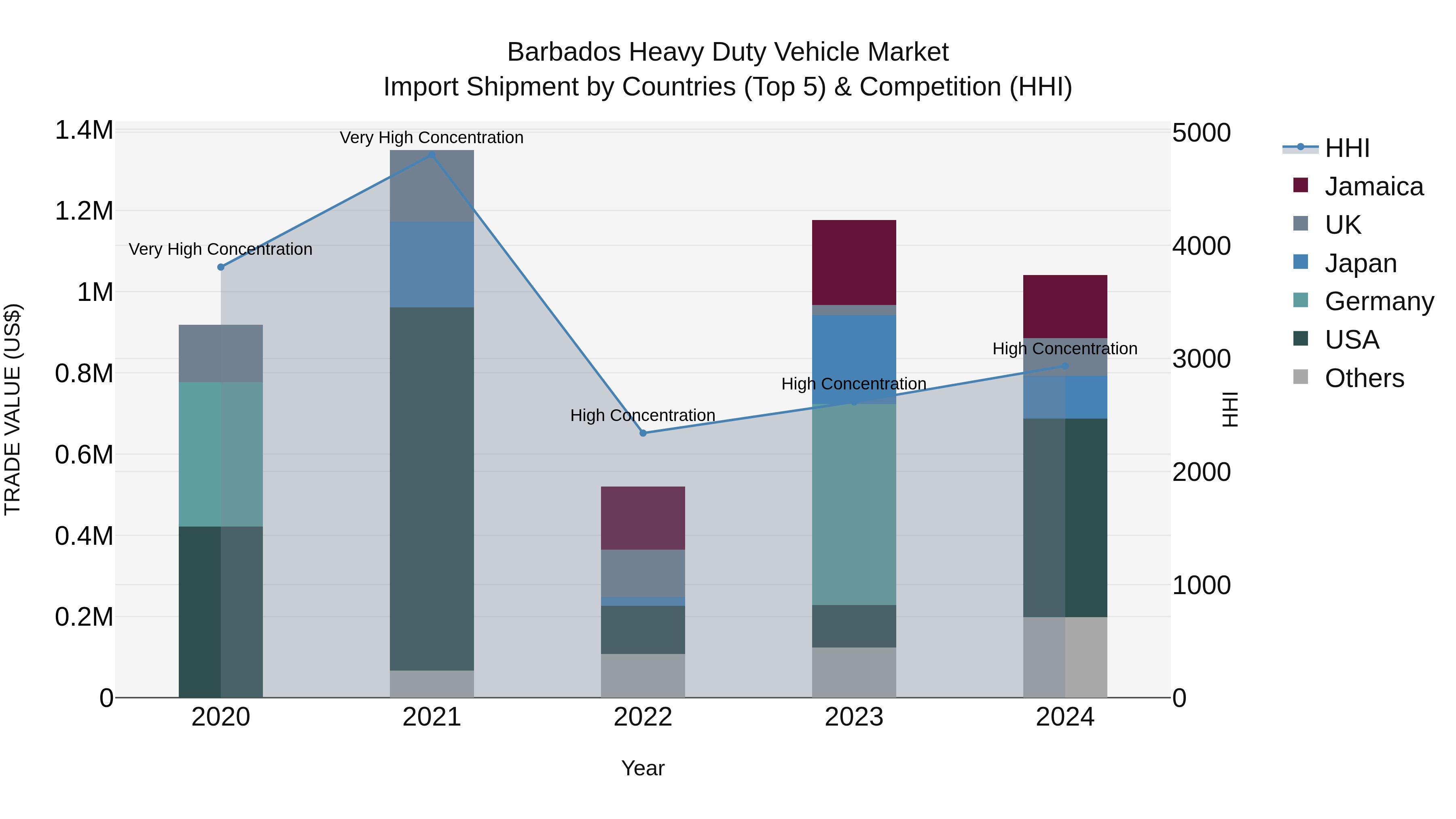 Barbados Heavy Duty Vehicle Market Top 5 Importing Countries and Market Competition (HHI) Analysis