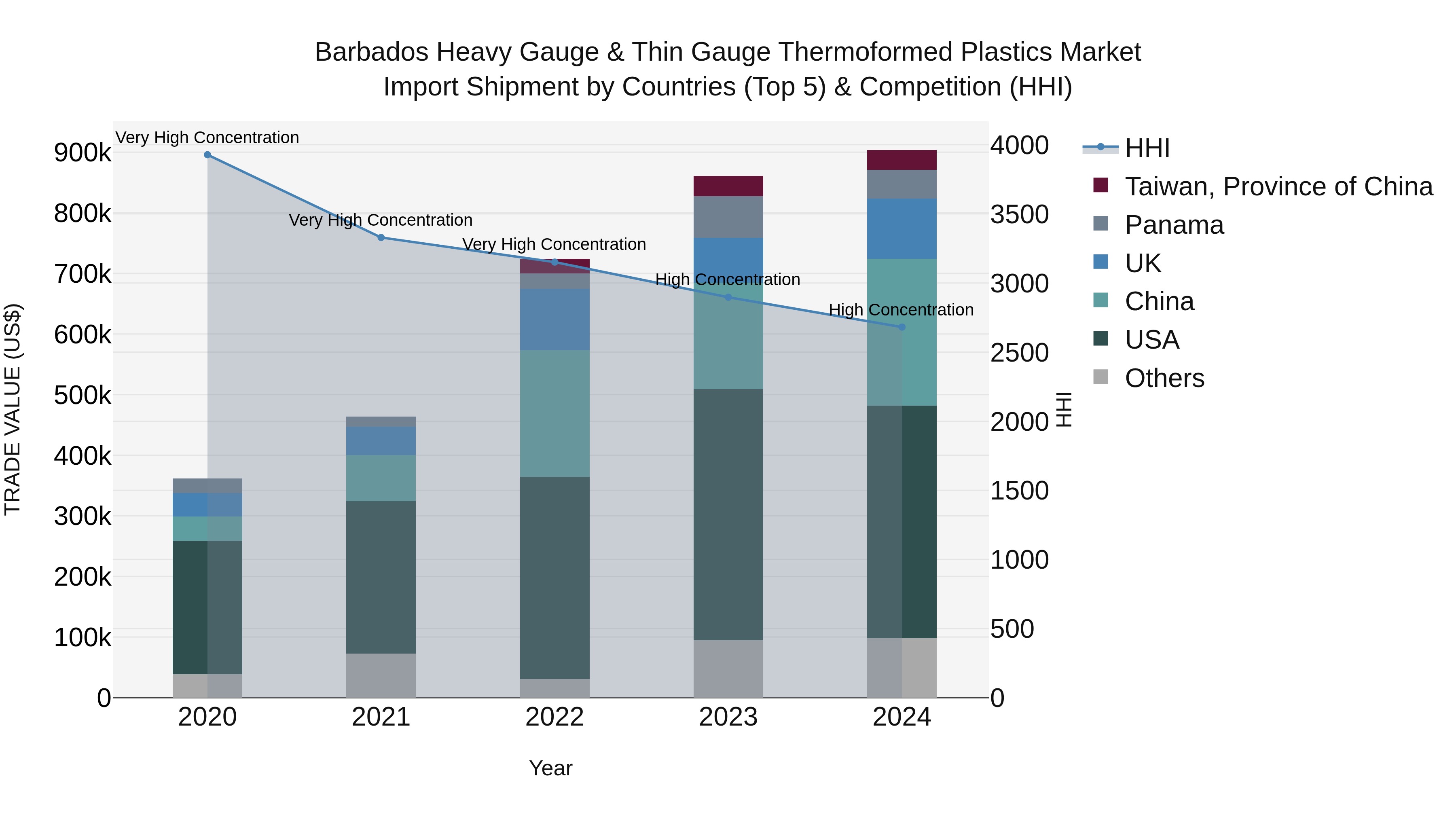 Barbados Heavy Gauge & Thin Gauge Thermoformed Plastics Market Top 5 Importing Countries and Market Competition (HHI) Analysis