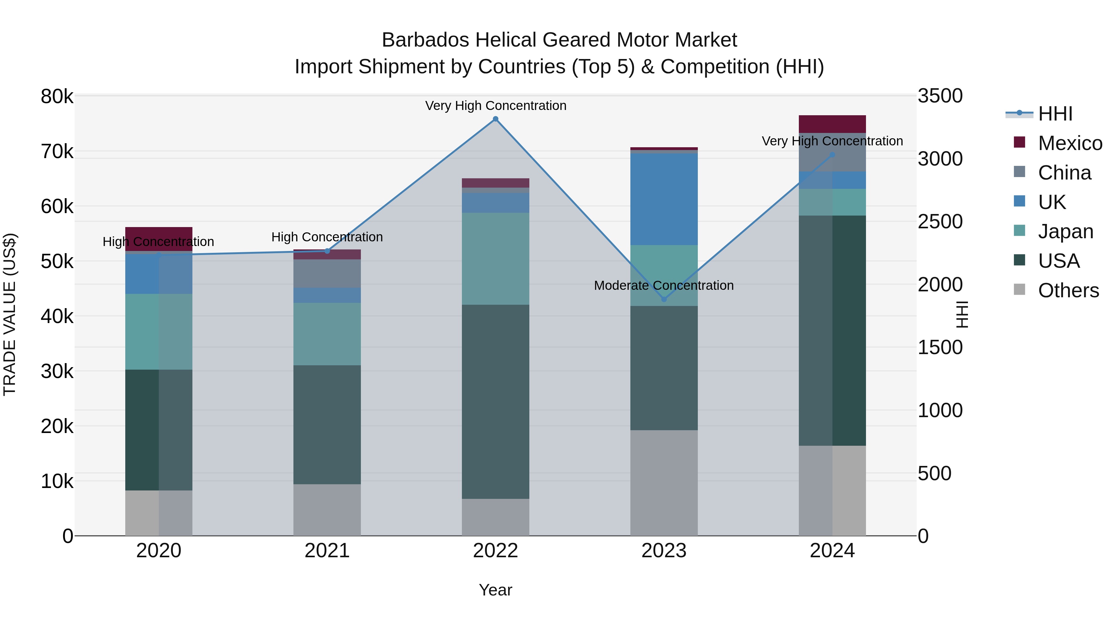 Barbados Helical Geared Motor Market Top 5 Importing Countries and Market Competition (HHI) Analysis