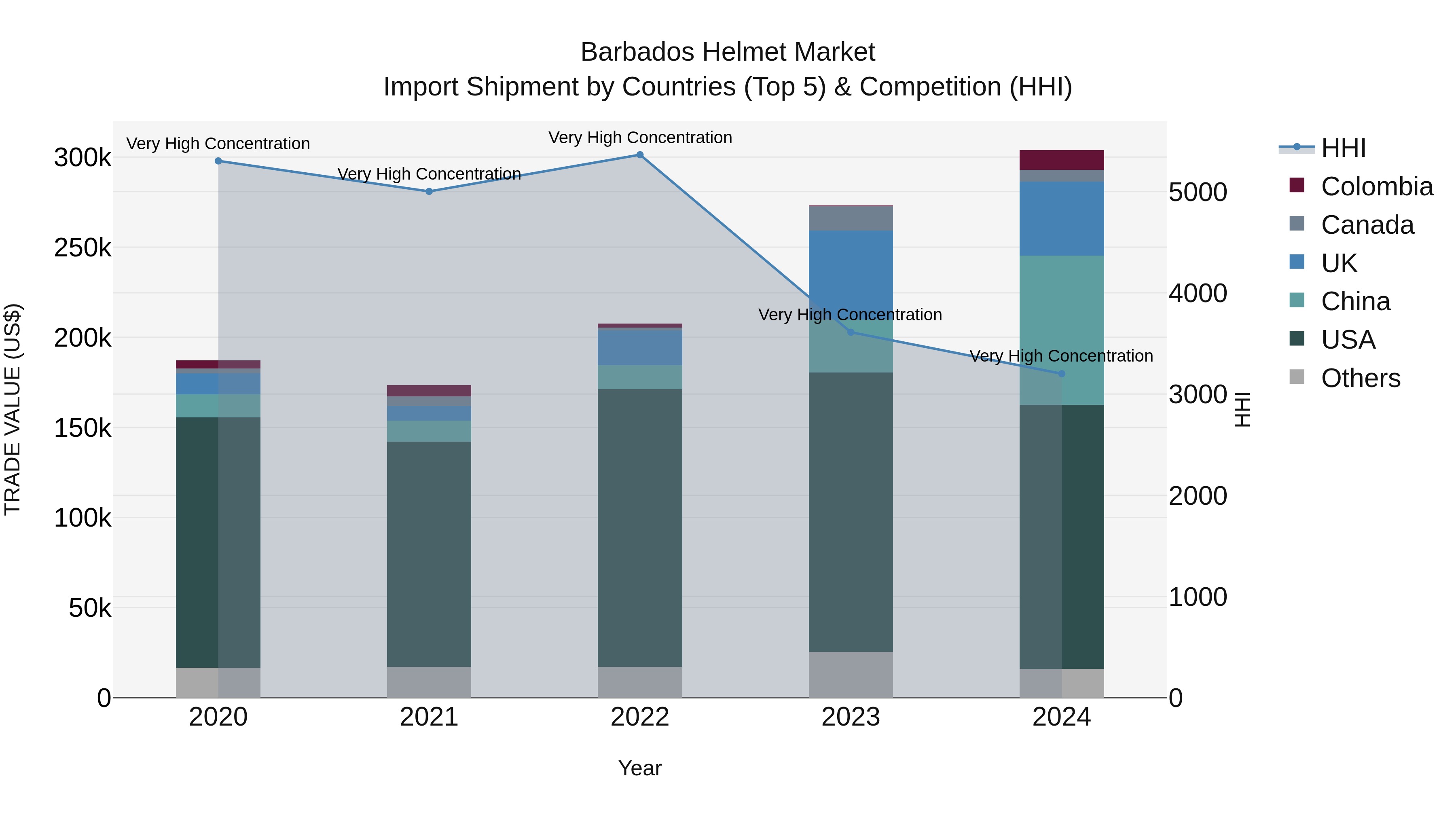 Barbados Helmet Market Top 5 Importing Countries and Market Competition (HHI) Analysis