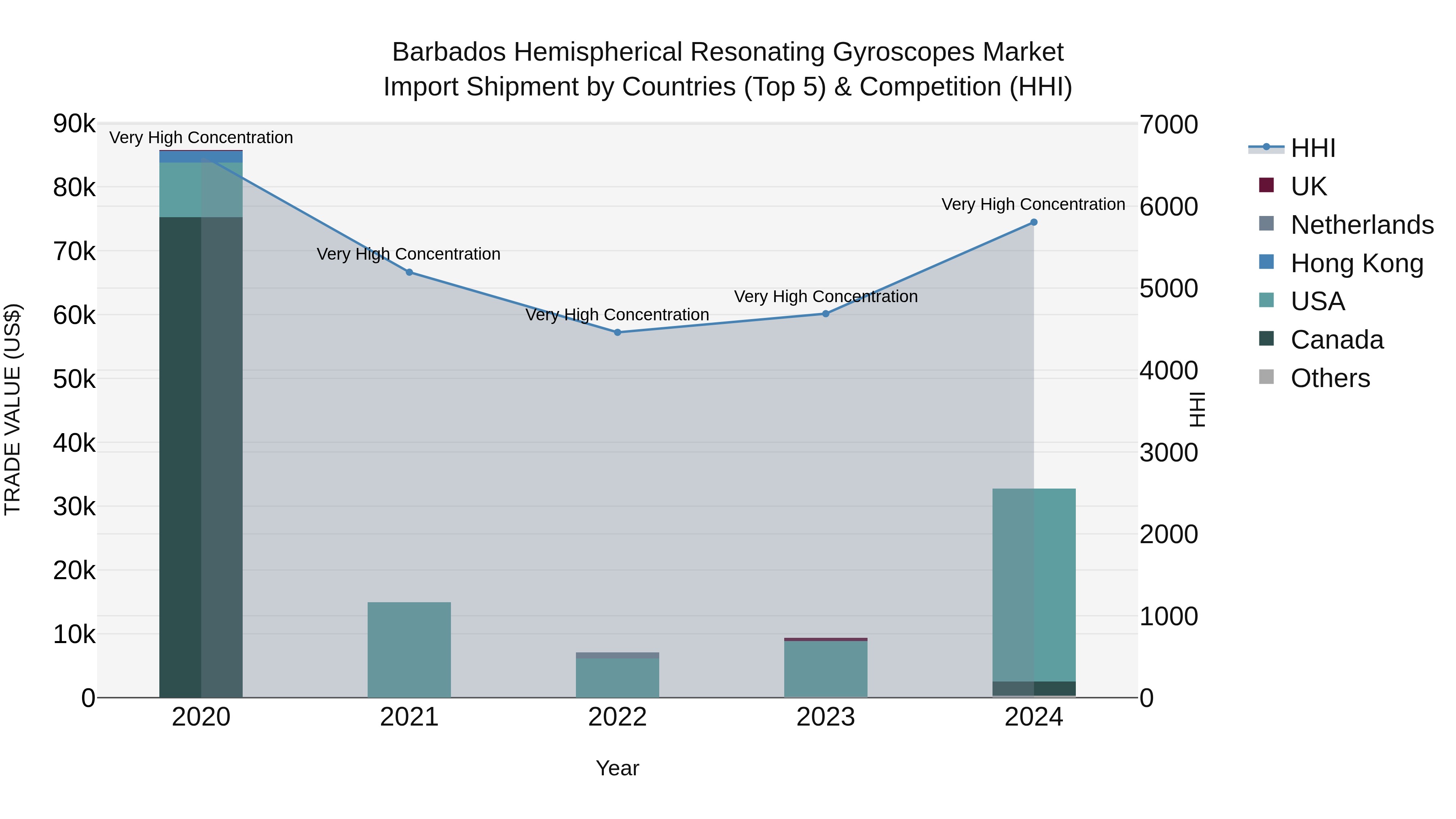 Barbados Hemispherical Resonating Gyroscopes Market Top 5 Importing Countries and Market Competition (HHI) Analysis