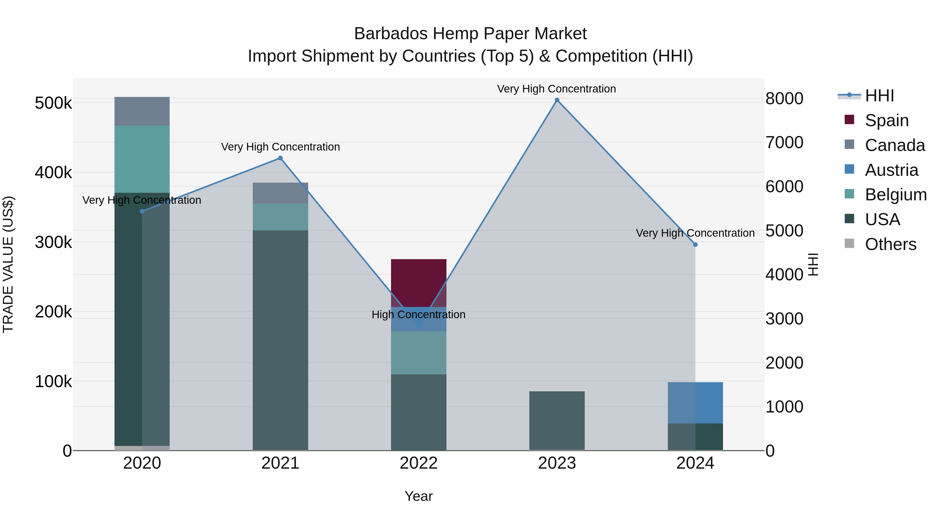 Barbados Hemp Paper Market Top 5 Importing Countries and Market Competition (HHI) Analysis