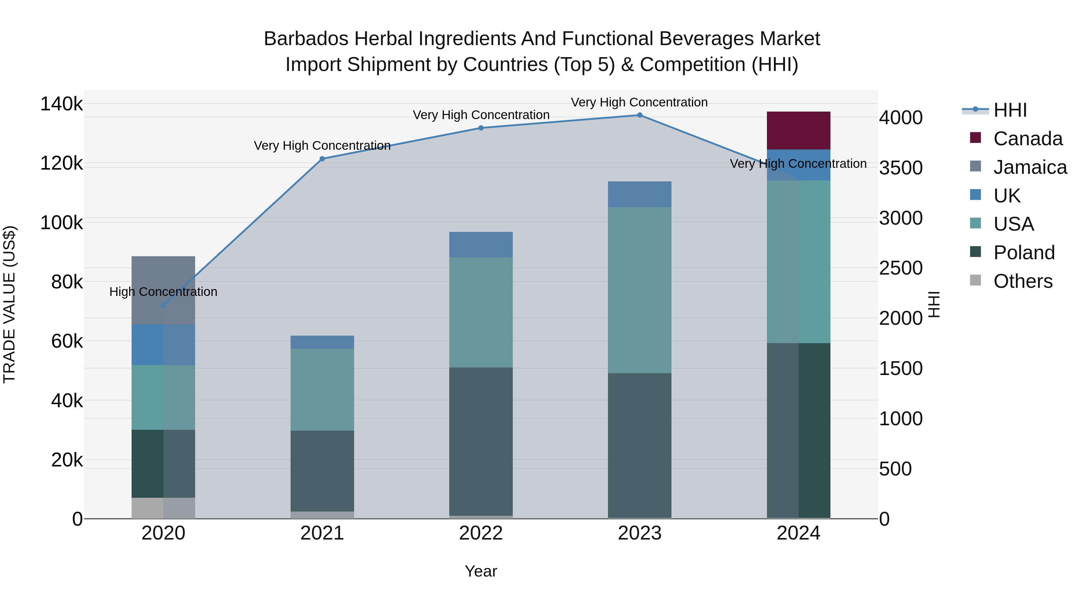 Barbados Herbal Ingredients and Functional Beverages Market Top 5 Importing Countries and Market Competition (HHI) Analysis