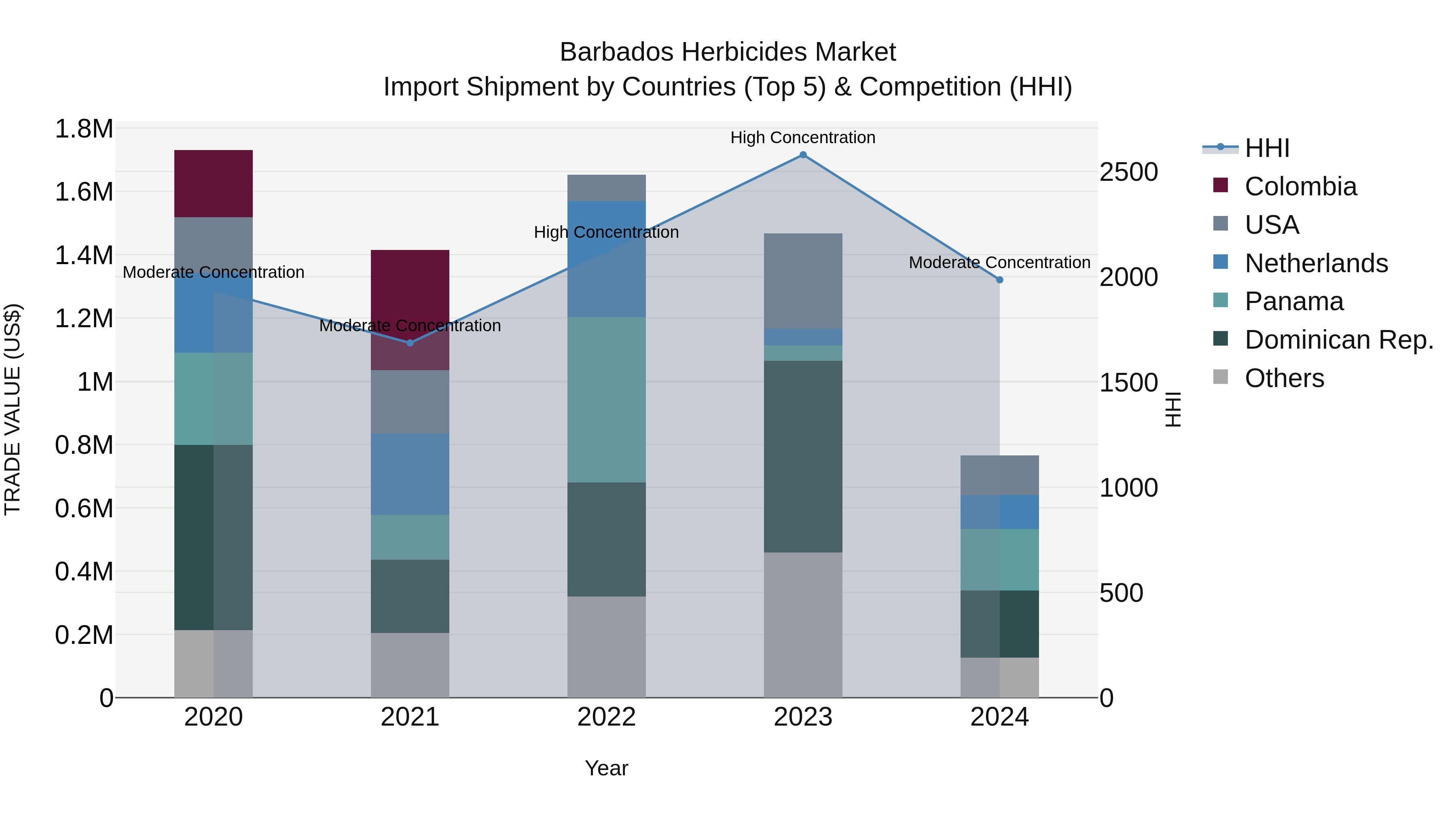Barbados Herbicides Market Top 5 Importing Countries and Market Competition (HHI) Analysis