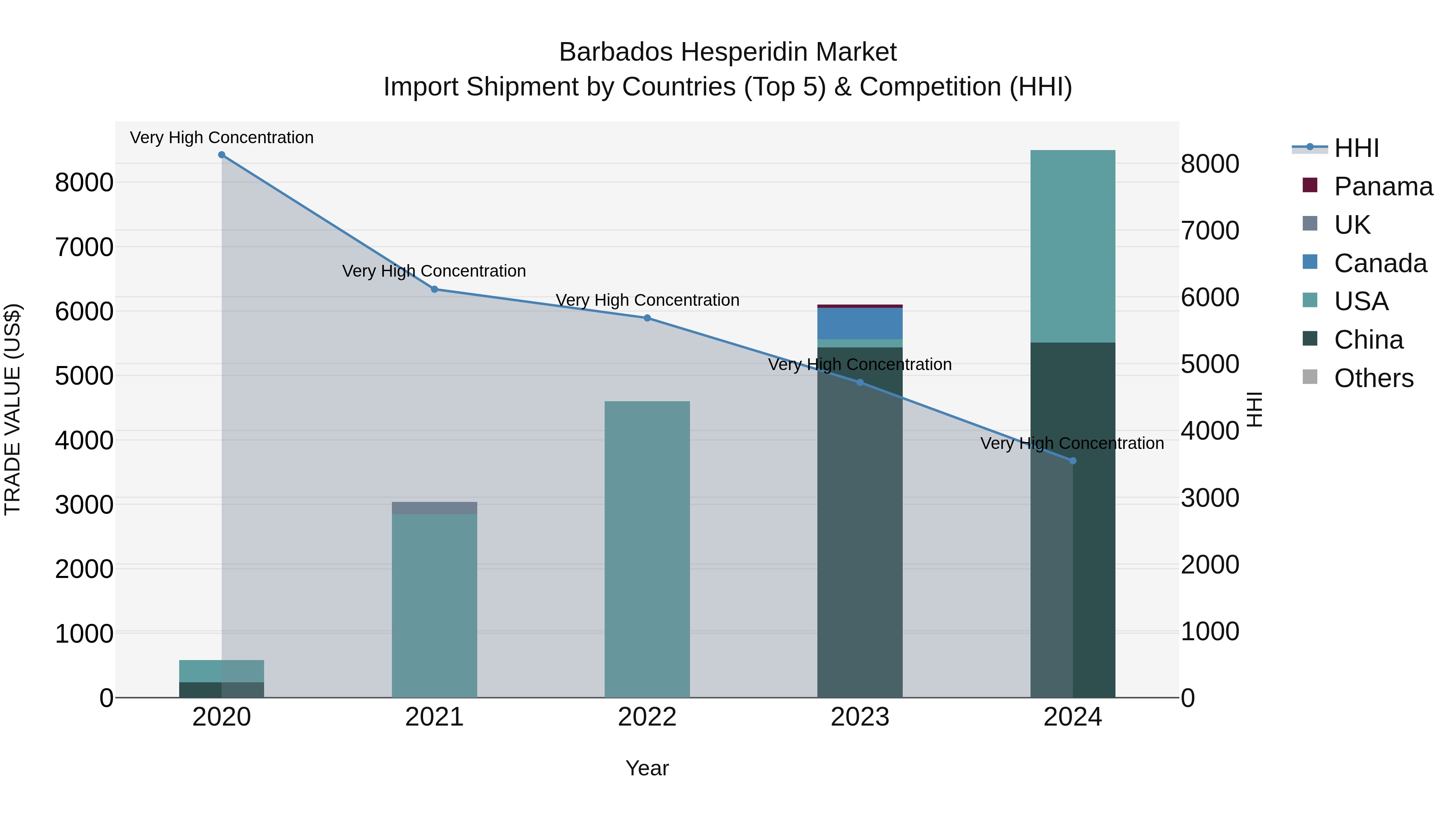 Barbados Hesperidin Market Top 5 Importing Countries and Market Competition (HHI) Analysis