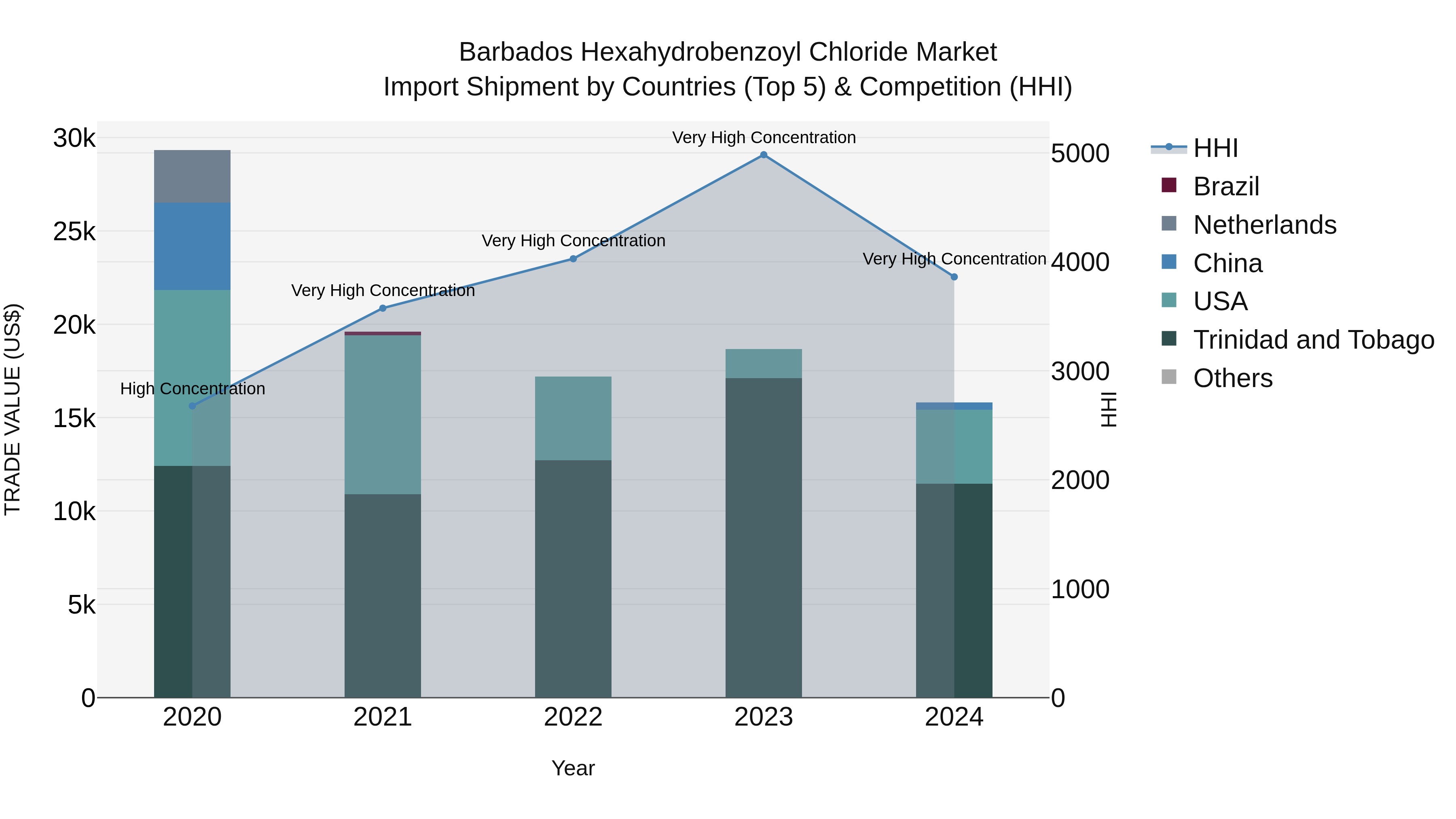 Barbados Hexahydrobenzoyl Chloride Market Top 5 Importing Countries and Market Competition (HHI) Analysis