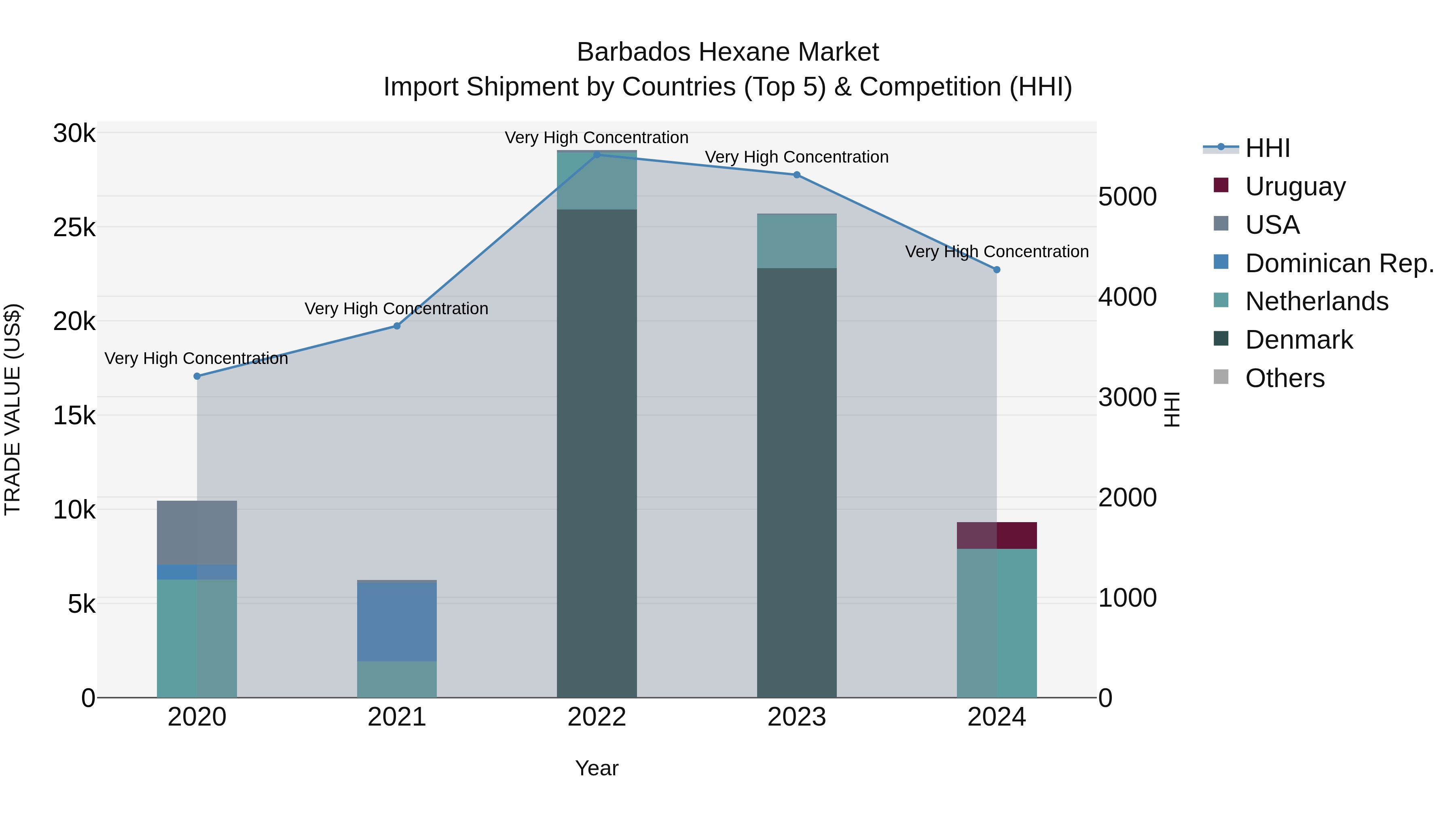 Barbados Hexane Market Top 5 Importing Countries and Market Competition (HHI) Analysis