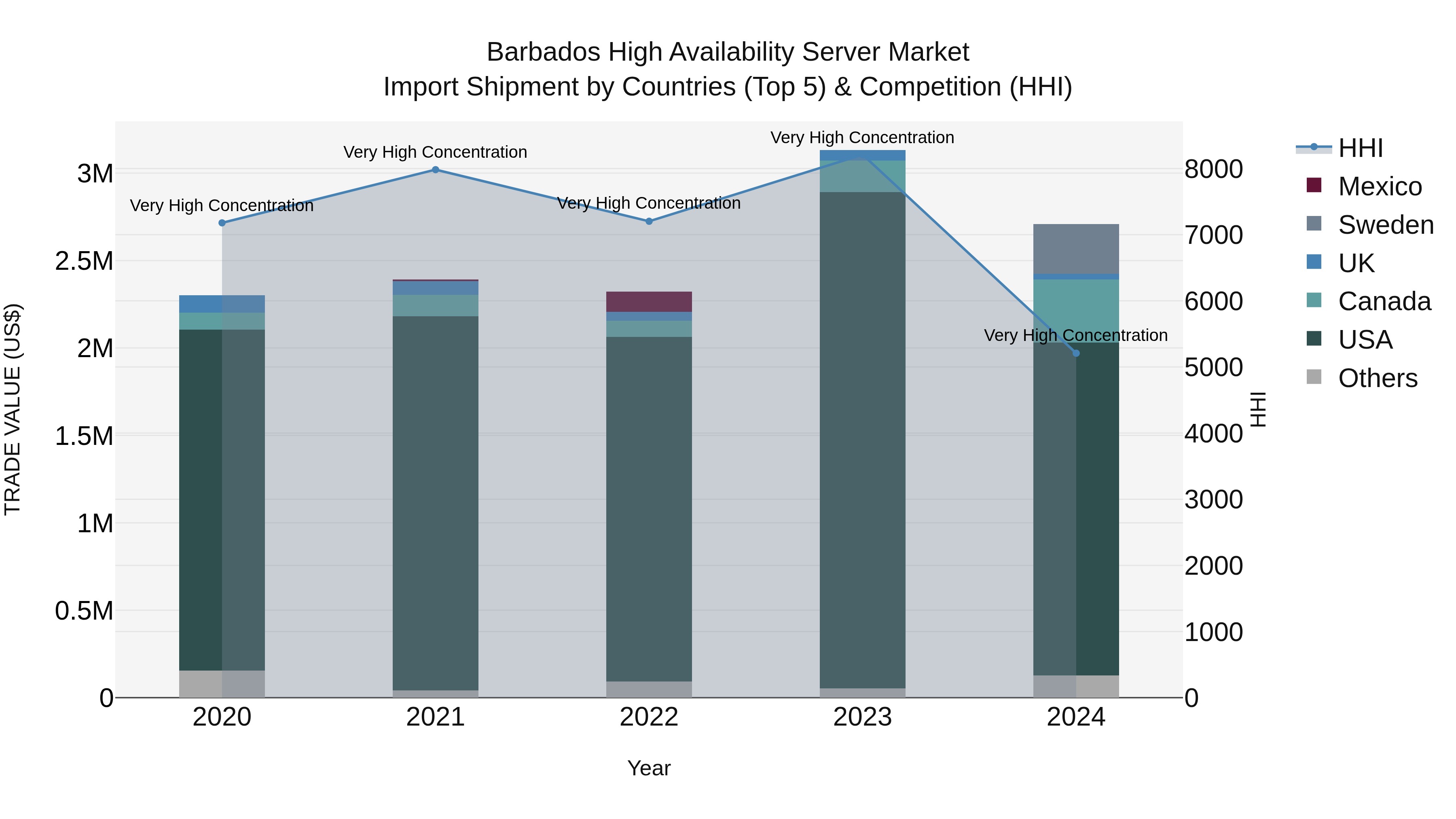 Barbados High Availability Server Market Top 5 Importing Countries and Market Competition (HHI) Analysis