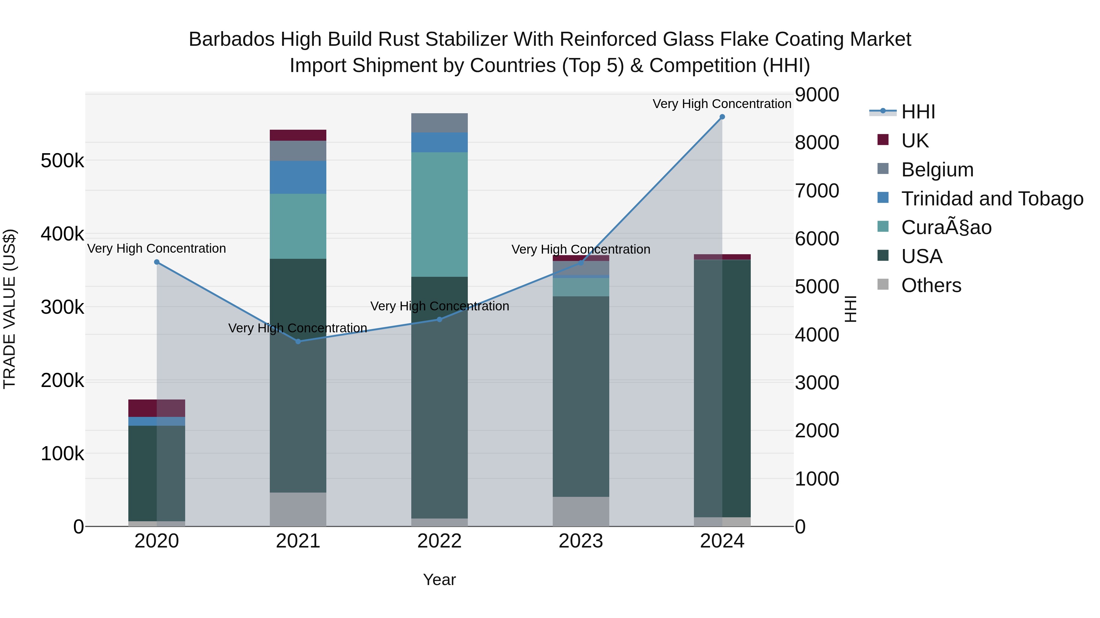 Barbados High Build Rust Stabilizer With Reinforced Glass Flake Coating Market Top 5 Importing Countries and Market Competition (HHI) Analysis