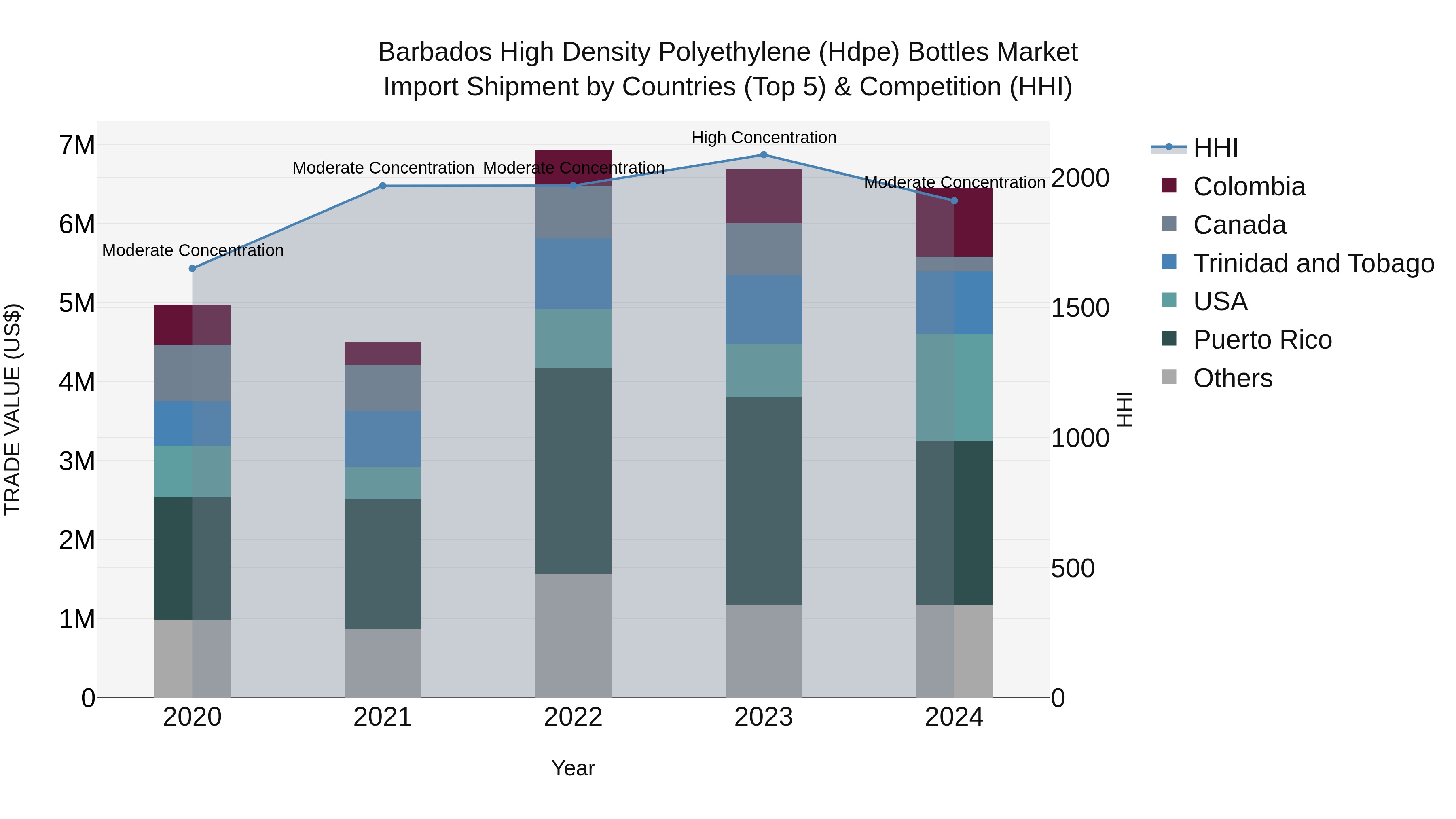 Barbados High Density Polyethylene (Hdpe) Bottles Market Top 5 Importing Countries and Market Competition (HHI) Analysis