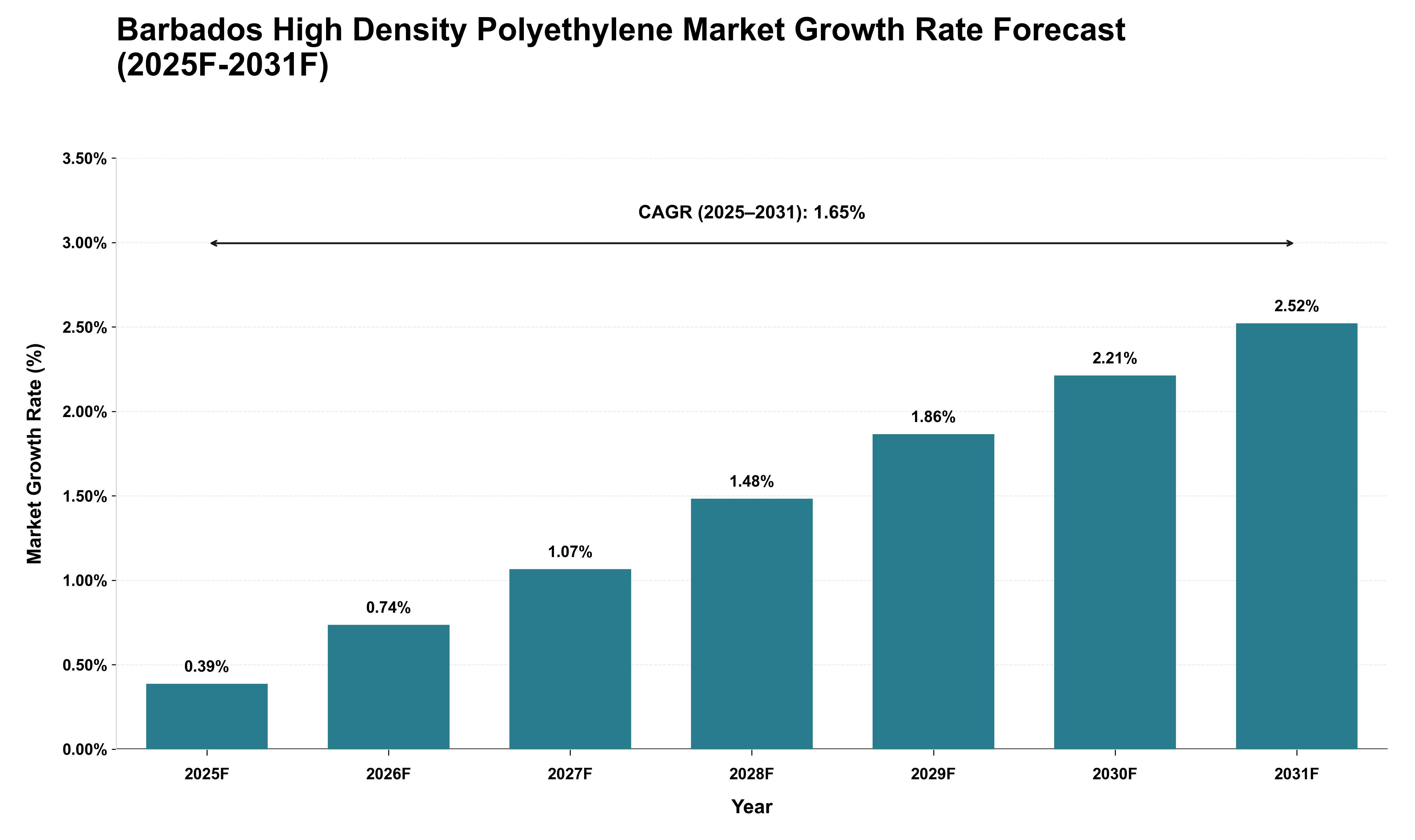 Barbados High Density Polyethylene Market Growth Rate Analysis (2025 - 2031)