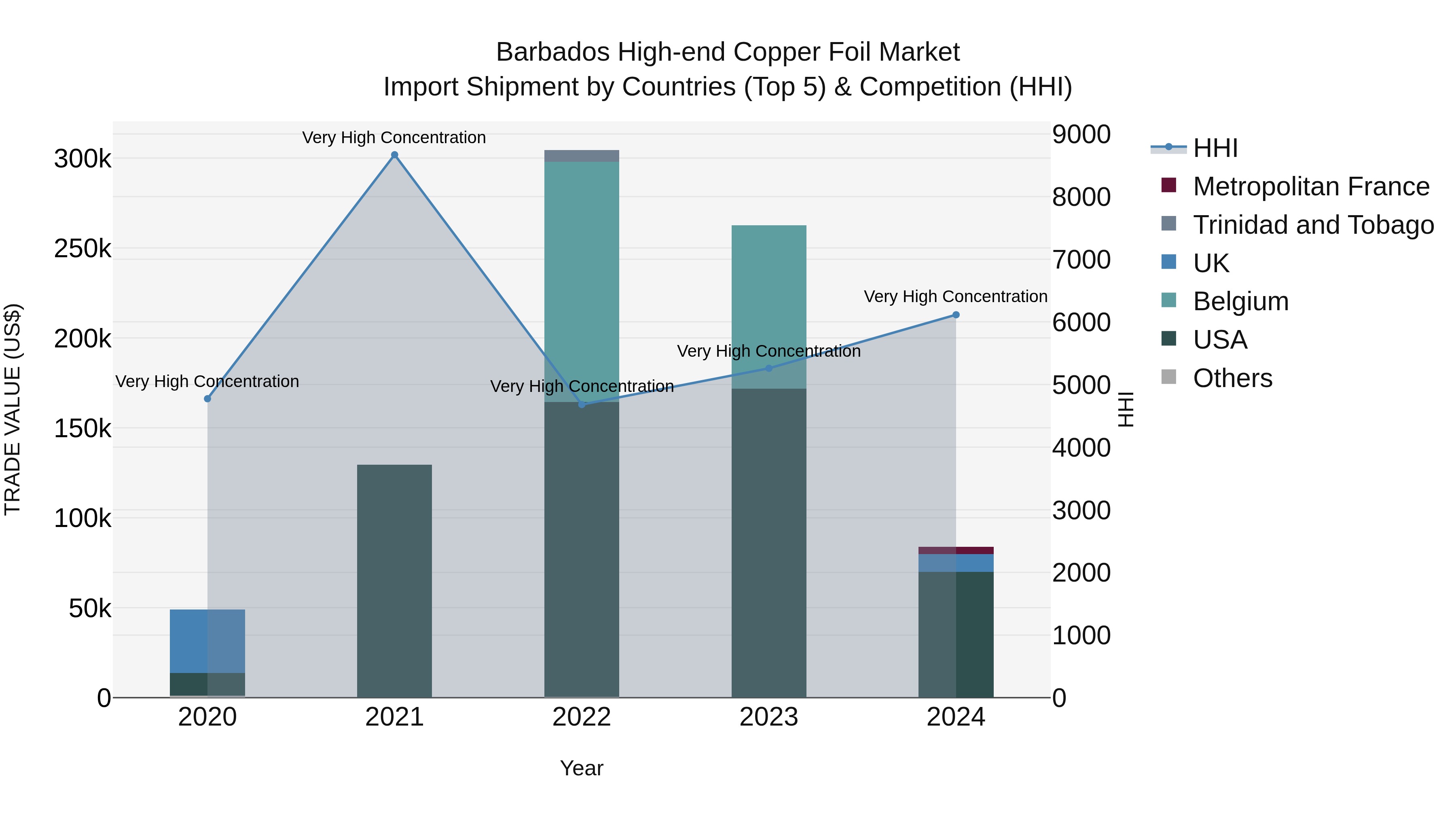 Barbados High-end Copper Foil Market Top 5 Importing Countries and Market Competition (HHI) Analysis