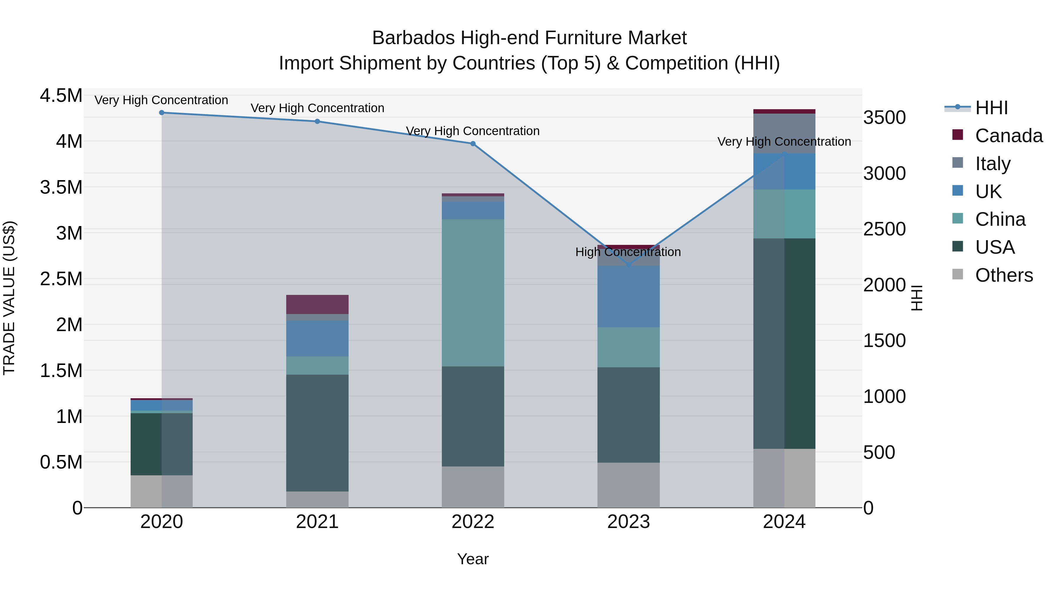 Barbados High-end Furniture Market Top 5 Importing Countries and Market Competition (HHI) Analysis