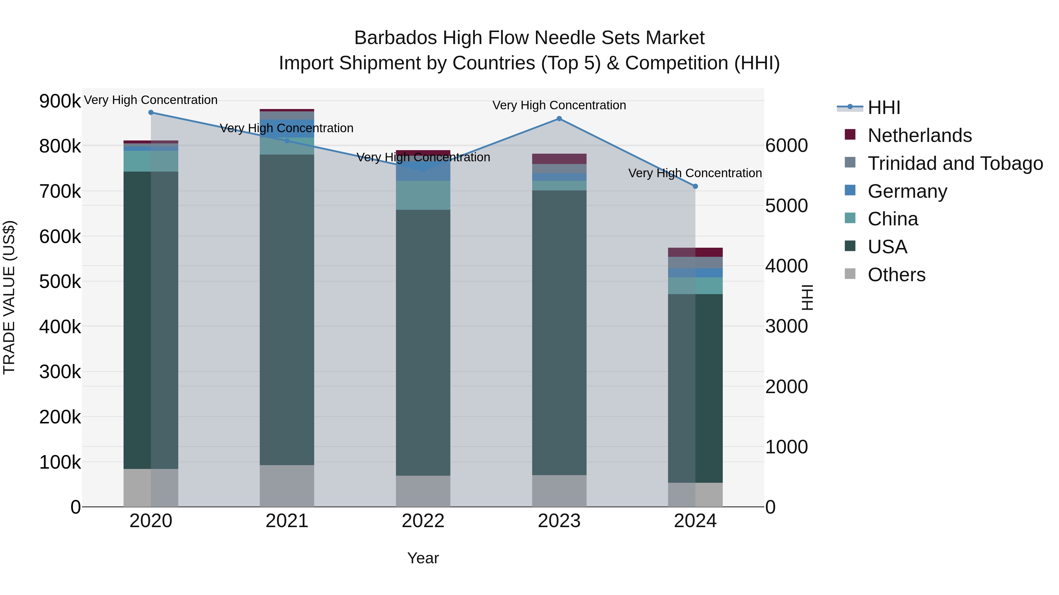 Barbados High Flow Needle Sets Market Top 5 Importing Countries and Market Competition (HHI) Analysis