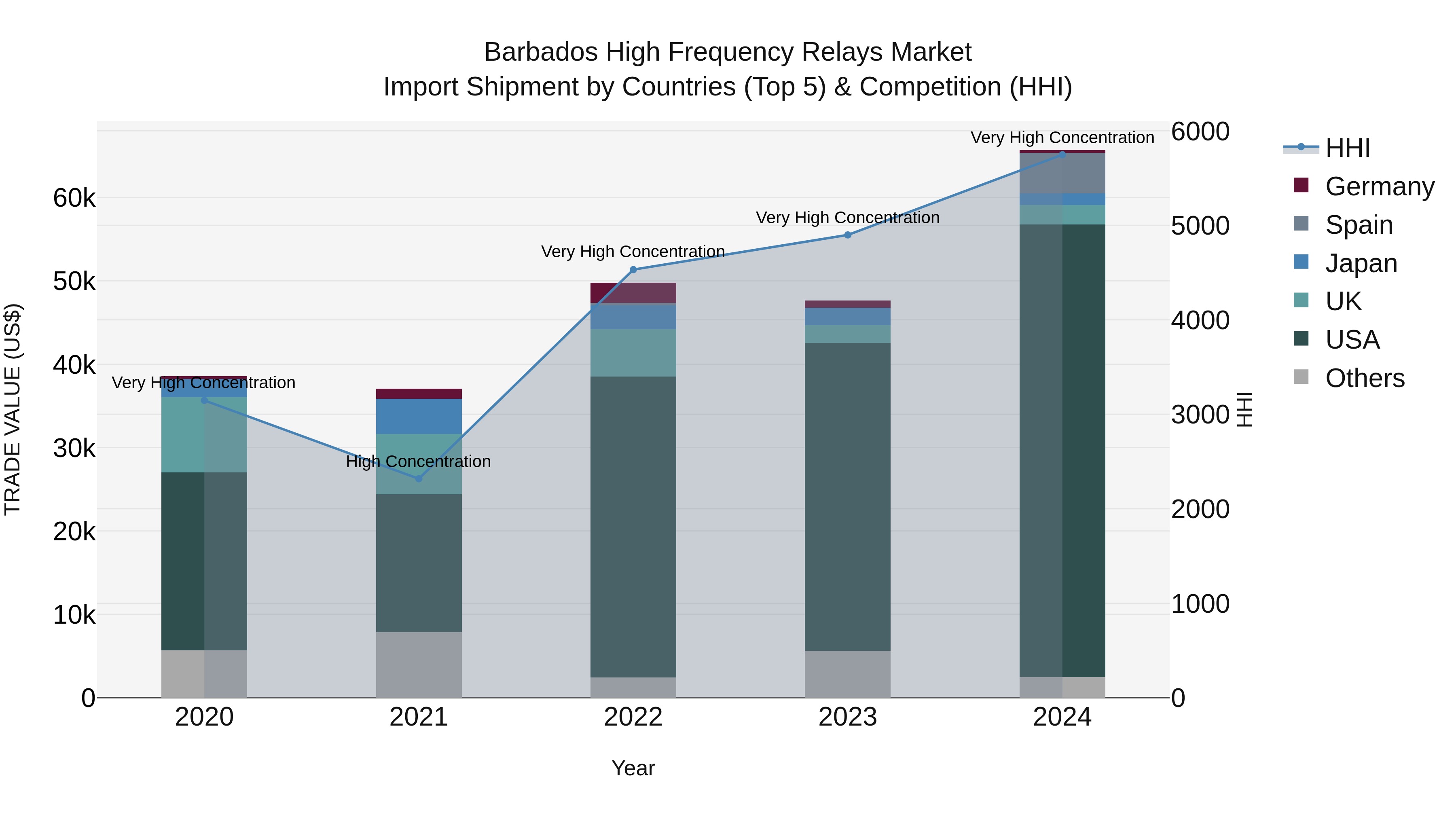 Barbados High Frequency Relays Market Top 5 Importing Countries and Market Competition (HHI) Analysis