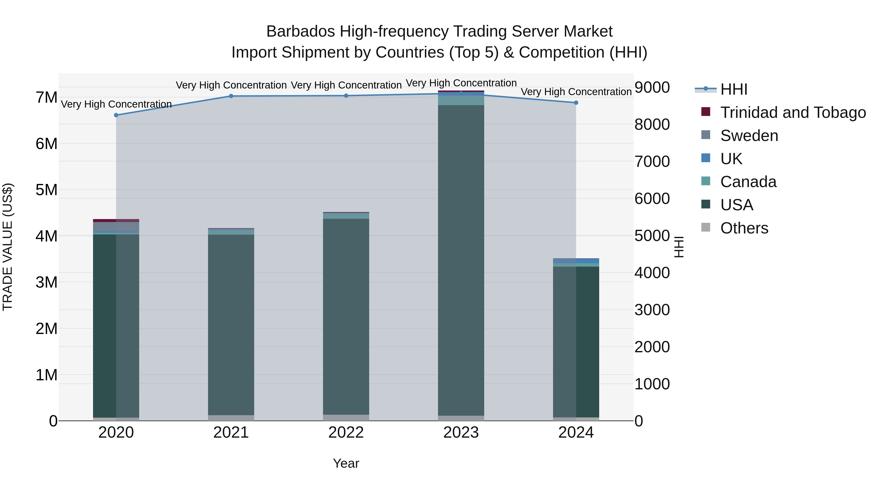 Barbados High-frequency Trading Server Market Top 5 Importing Countries and Market Competition (HHI) Analysis