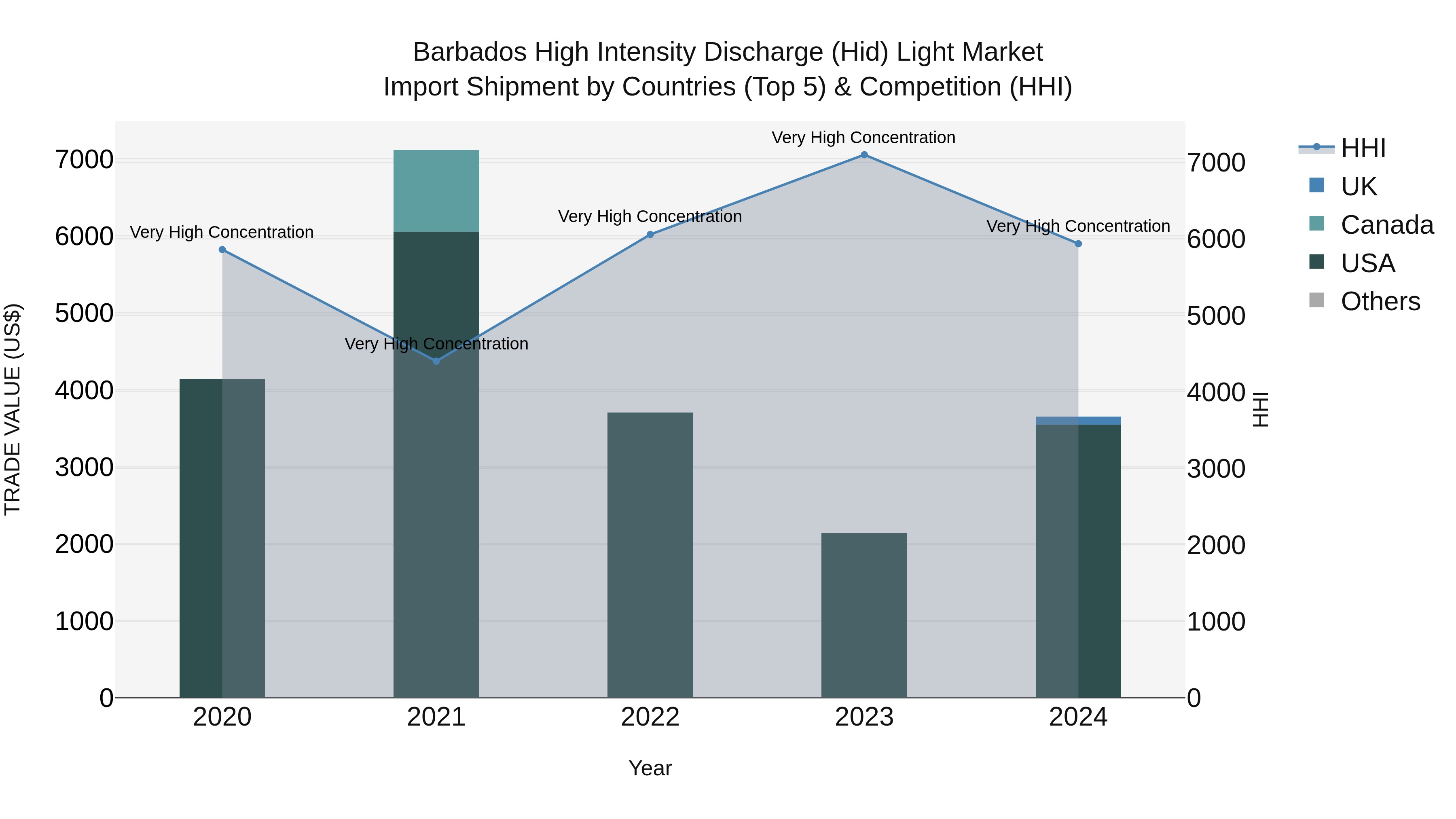 Barbados High Intensity Discharge (Hid) Light Market Top 5 Importing Countries and Market Competition (HHI) Analysis