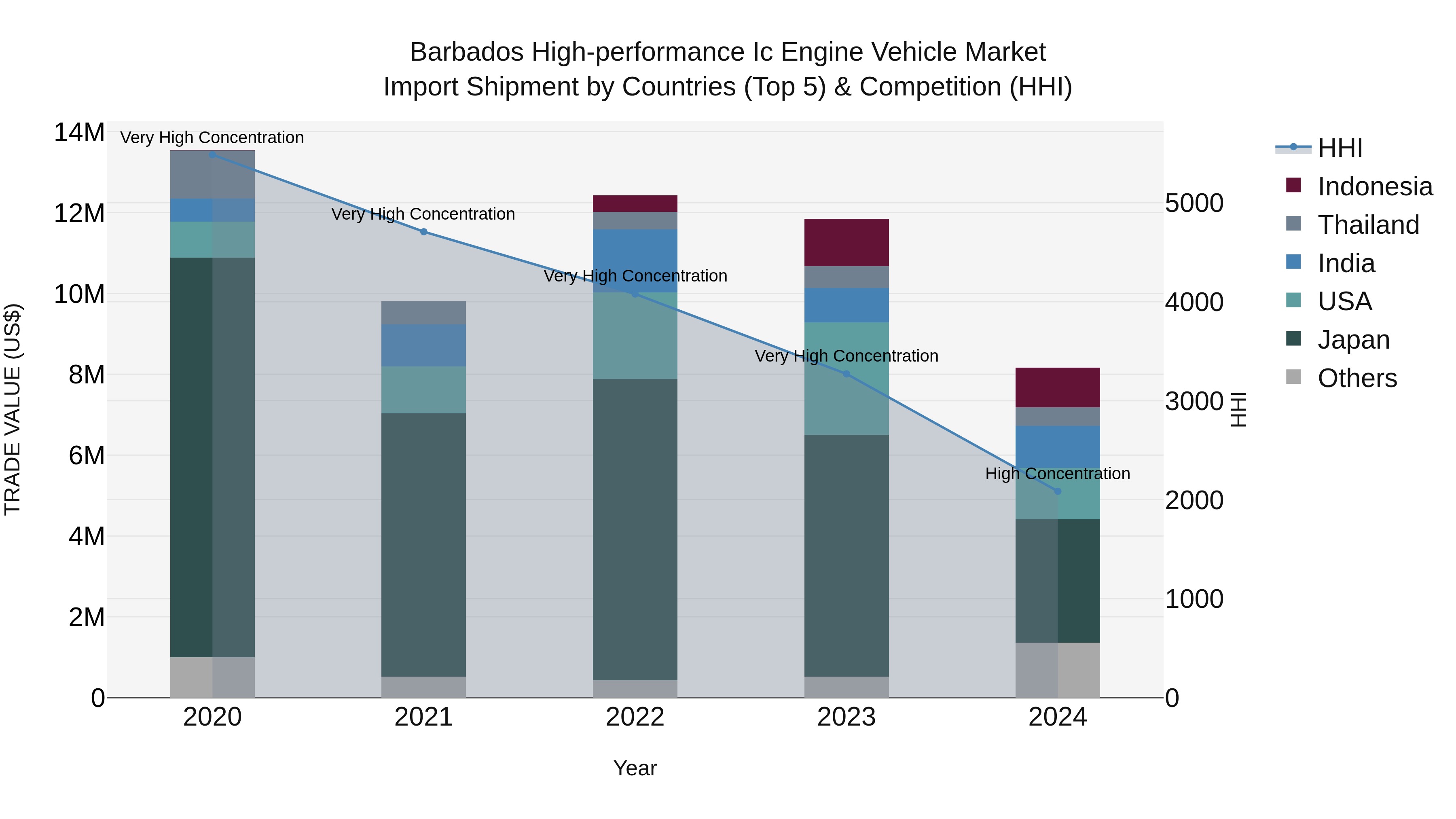 Barbados High-performance Ic Engine Vehicle Market Top 5 Importing Countries and Market Competition (HHI) Analysis