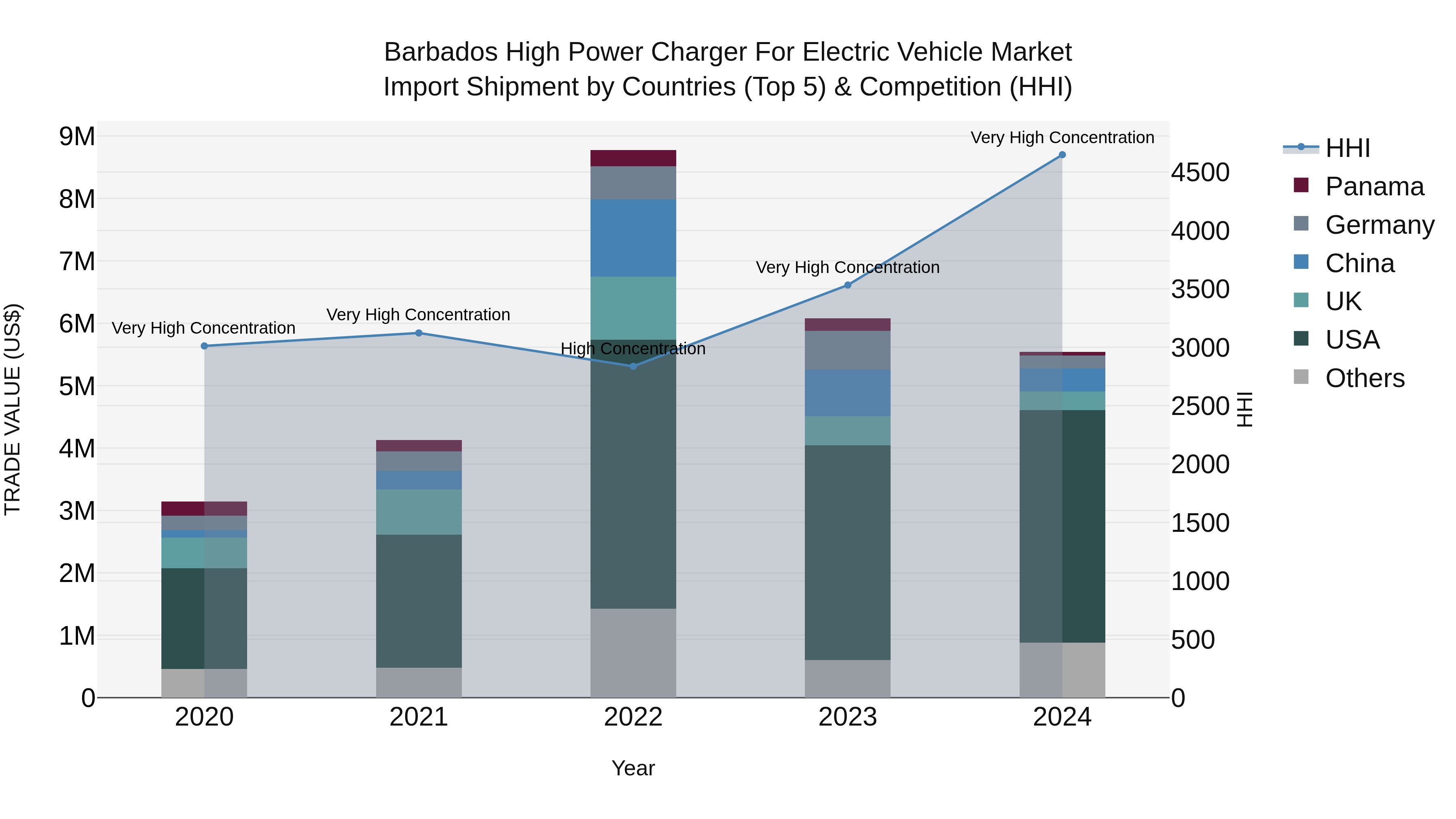 Barbados High Power Charger for Electric Vehicle Market Top 5 Importing Countries and Market Competition (HHI) Analysis
