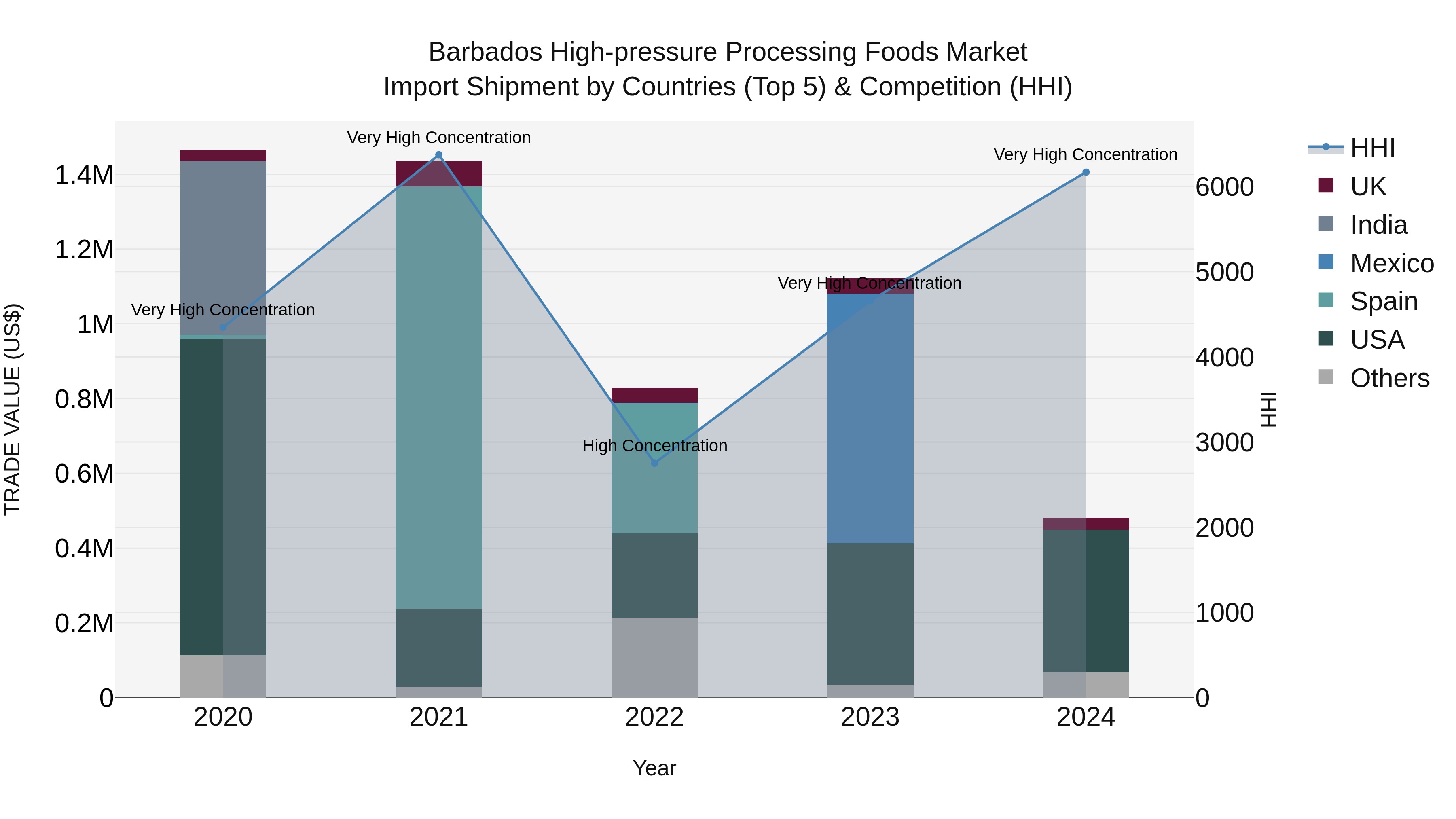 Barbados High-pressure Processing Foods Market Top 5 Importing Countries and Market Competition (HHI) Analysis