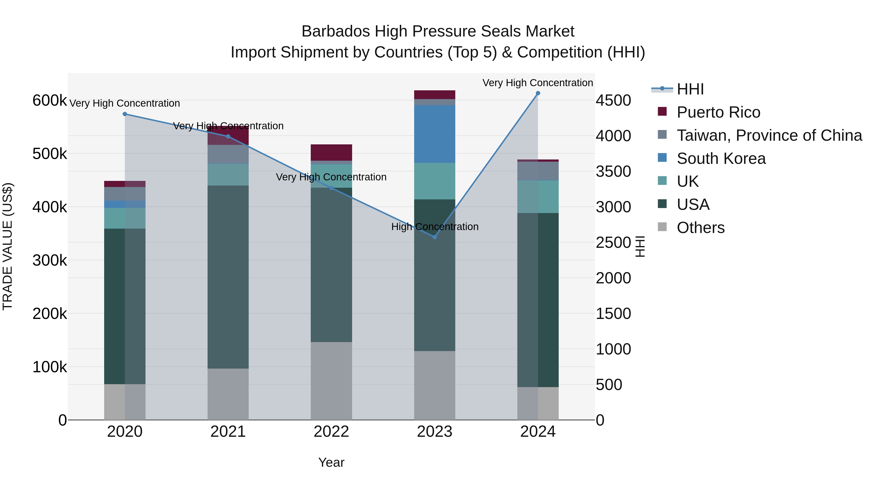 Barbados High Pressure Seals Market Top 5 Importing Countries and Market Competition (HHI) Analysis