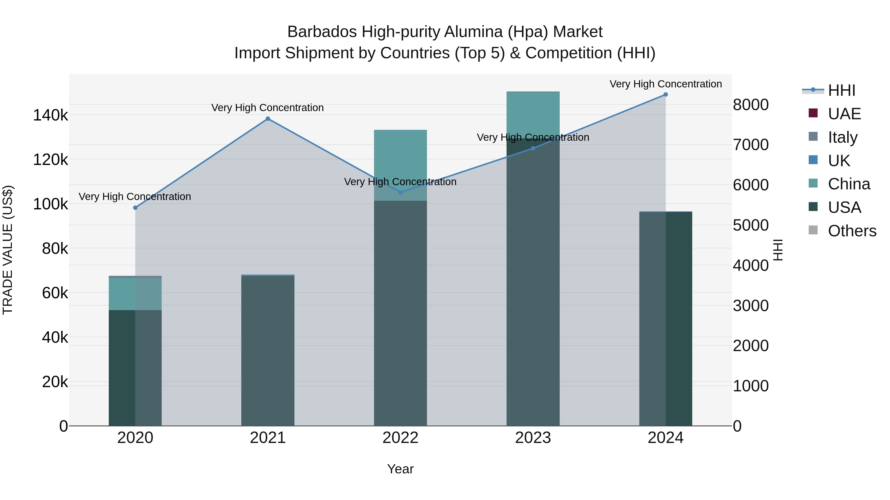 Barbados High-purity Alumina (Hpa) Market Top 5 Importing Countries and Market Competition (HHI) Analysis
