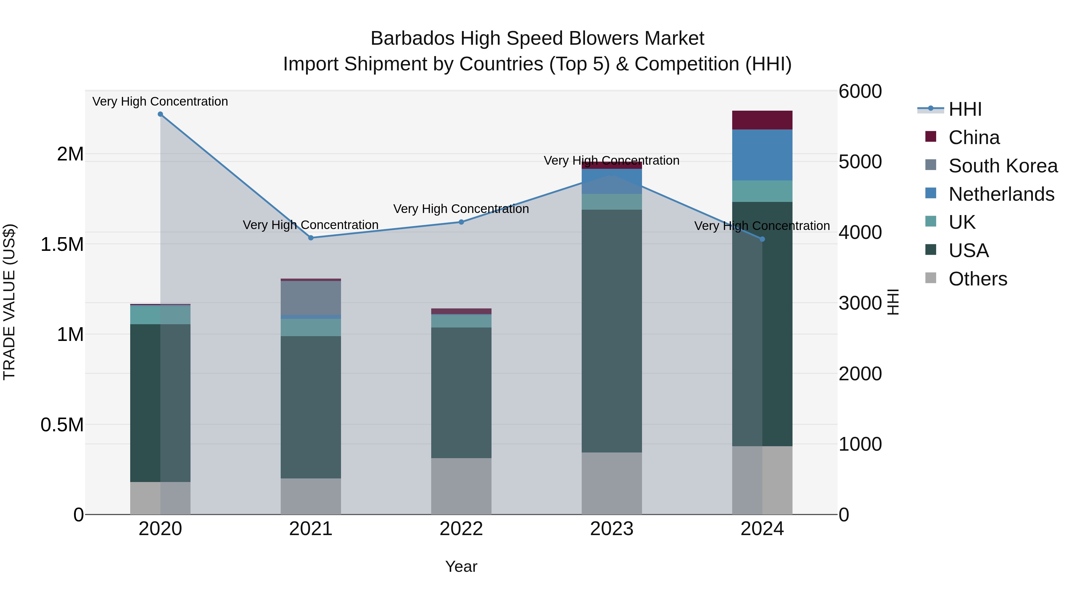 Barbados High Speed Blowers Market Top 5 Importing Countries and Market Competition (HHI) Analysis