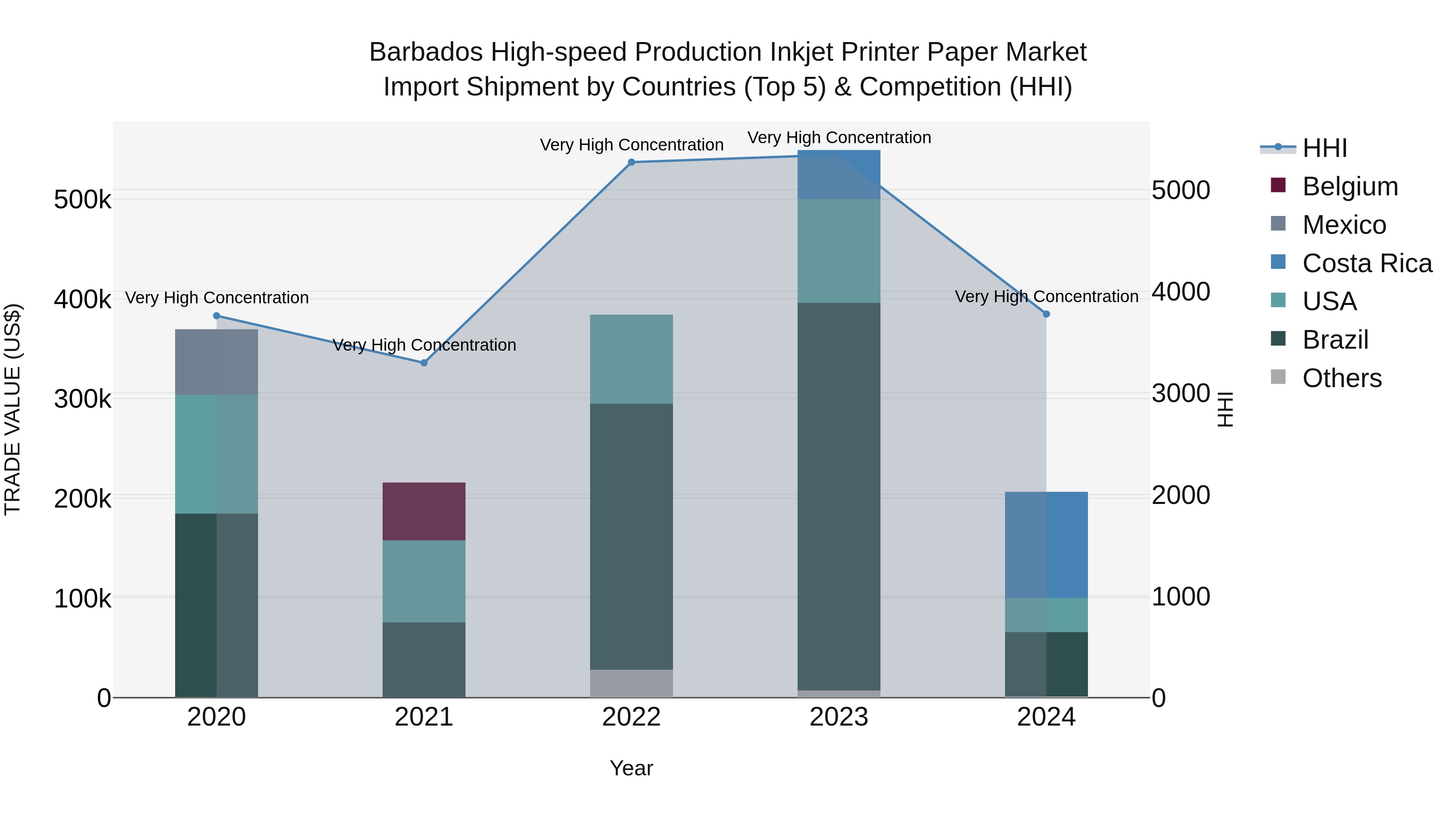 Barbados High-speed Production Inkjet Printer Paper Market Top 5 Importing Countries and Market Competition (HHI) Analysis