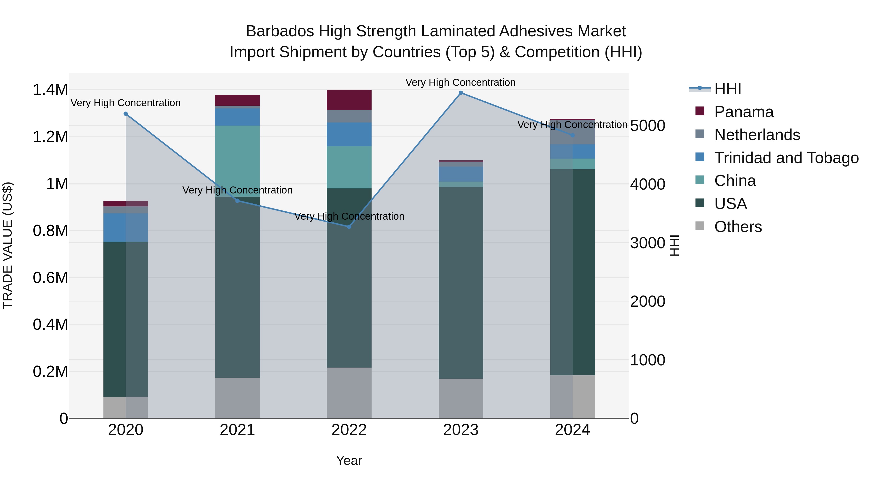 Barbados High Strength Laminated Adhesives Market Top 5 Importing Countries and Market Competition (HHI) Analysis