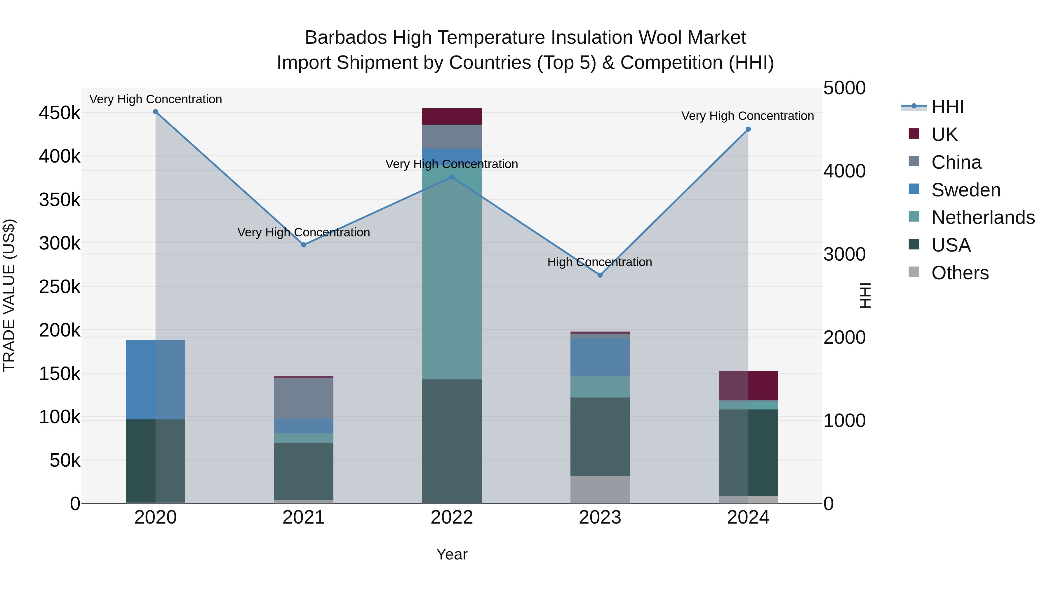 Barbados High Temperature Insulation Wool Market Top 5 Importing Countries and Market Competition (HHI) Analysis